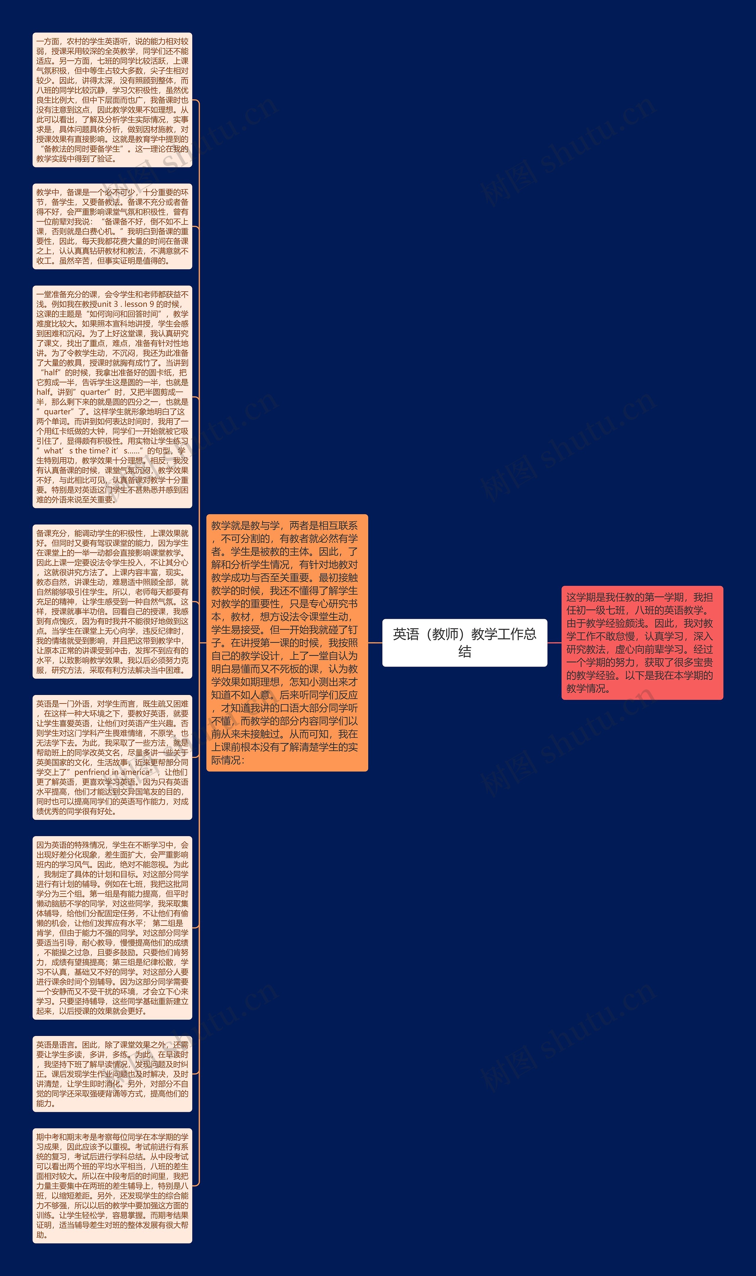 英语（教师）教学工作总结思维导图