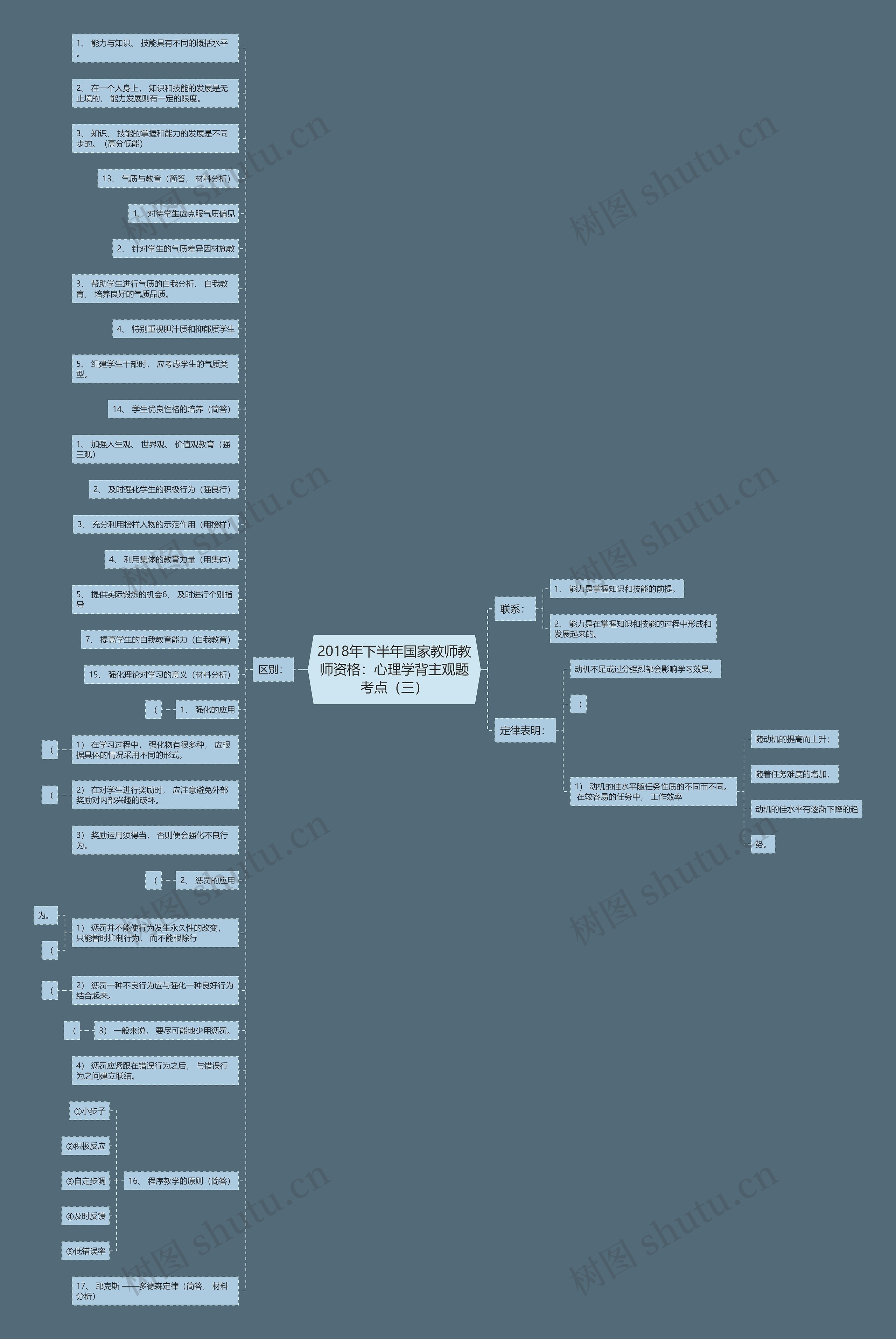 2018年下半年国家教师教师资格：心理学背主观题考点（三）思维导图