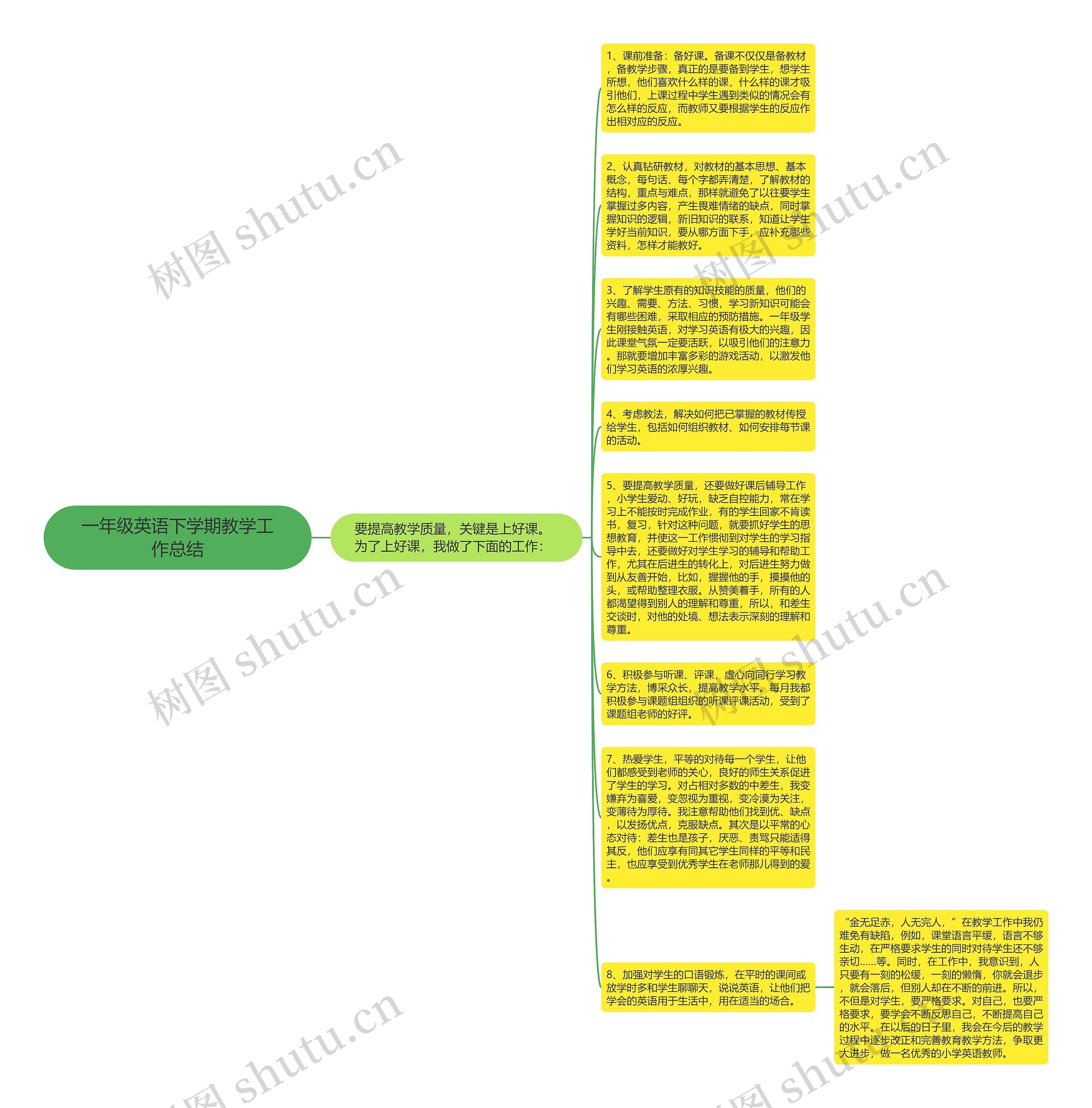 一年级英语下学期教学工作总结思维导图
