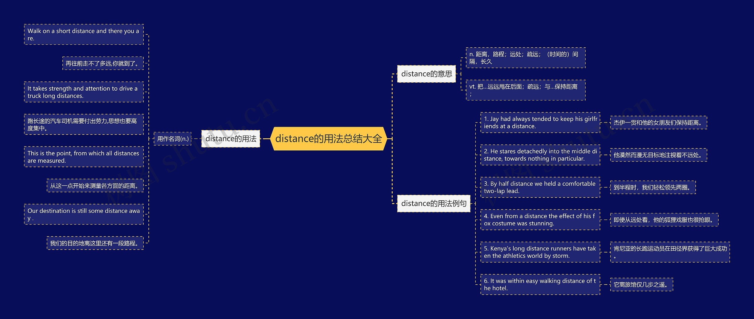 distance的用法总结大全思维导图