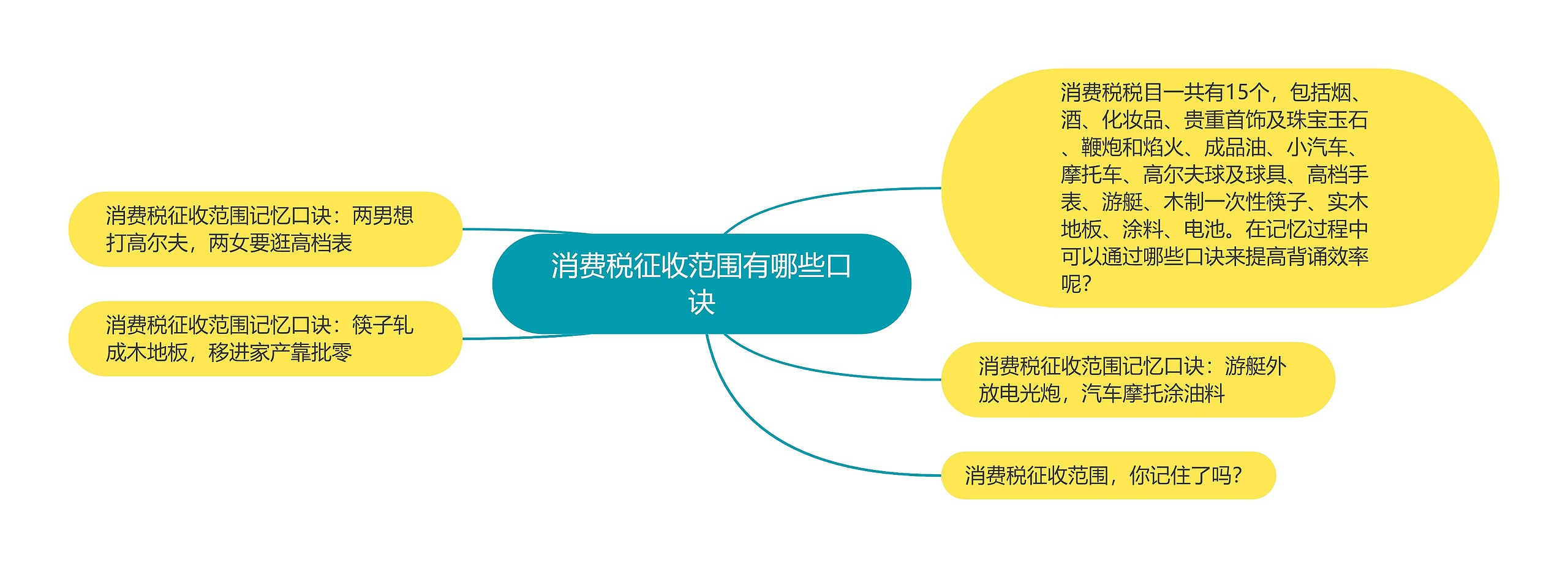 消费税征收范围有哪些口诀思维导图