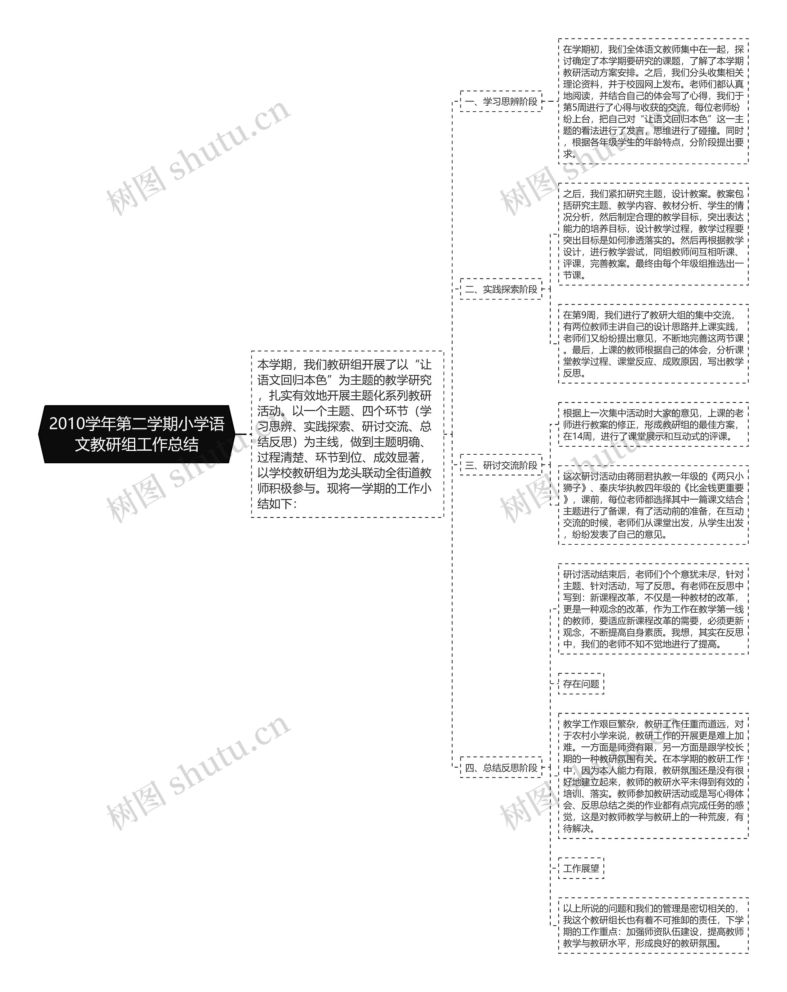 2010学年第二学期小学语文教研组工作总结