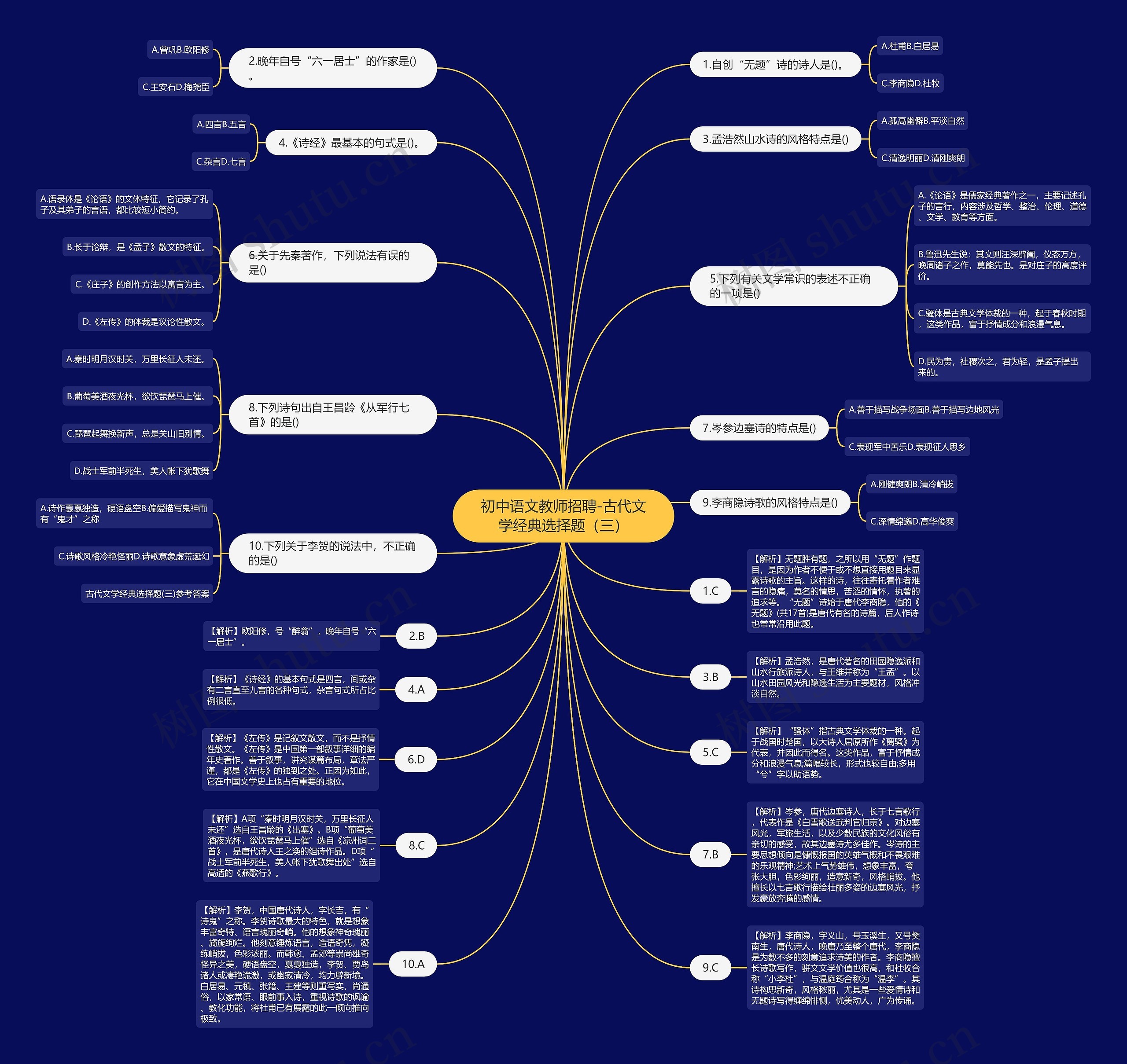 初中语文教师招聘-古代文学经典选择题（三）思维导图