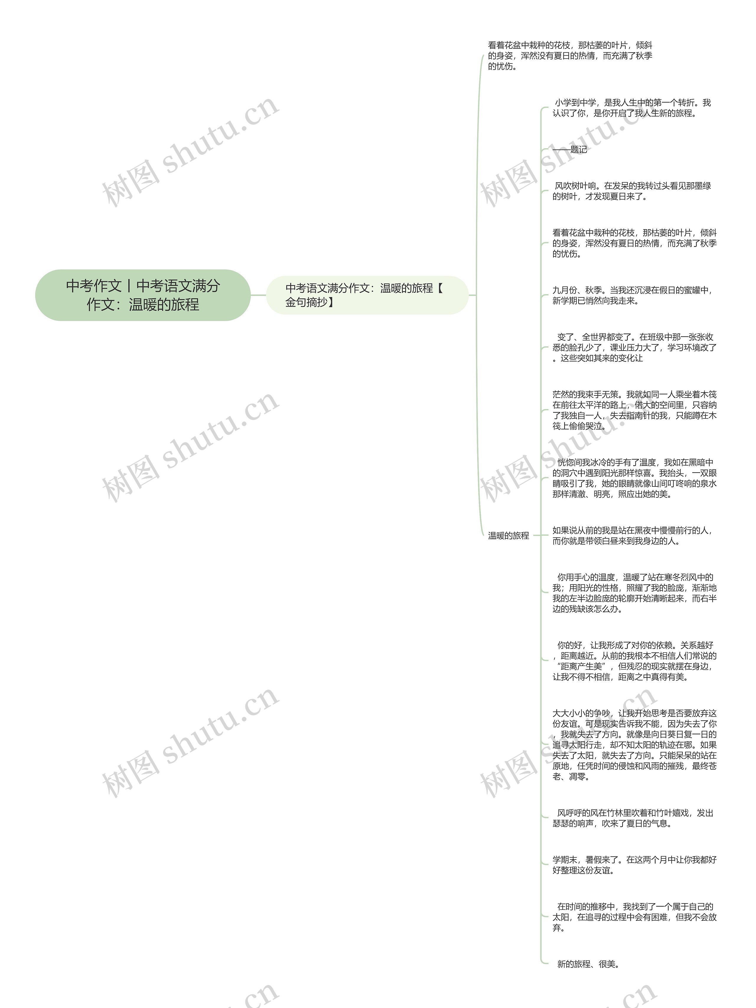 中考作文丨中考语文满分作文：温暖的旅程思维导图