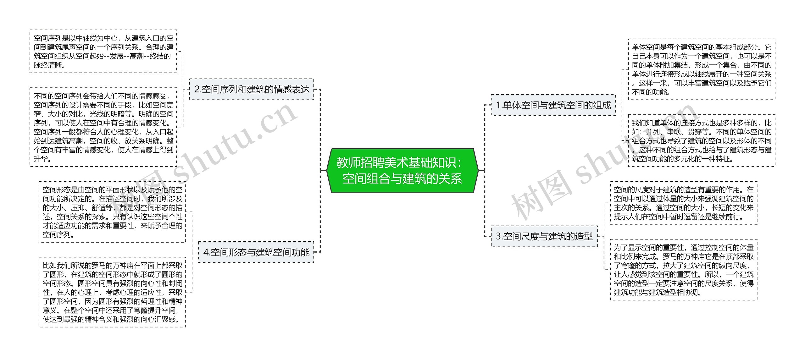 教师招聘美术基础知识：空间组合与建筑的关系思维导图