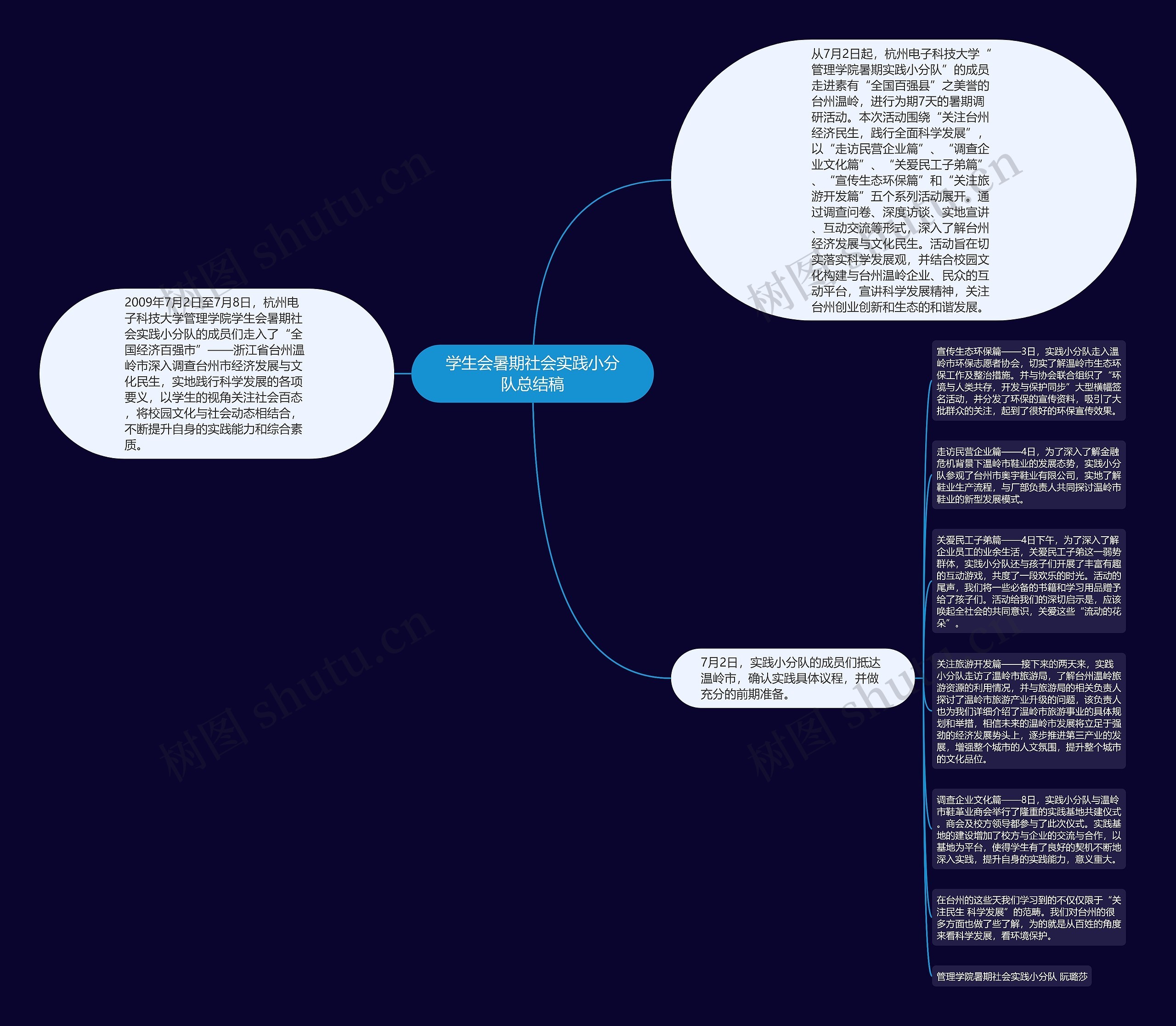 学生会暑期社会实践小分队总结稿思维导图