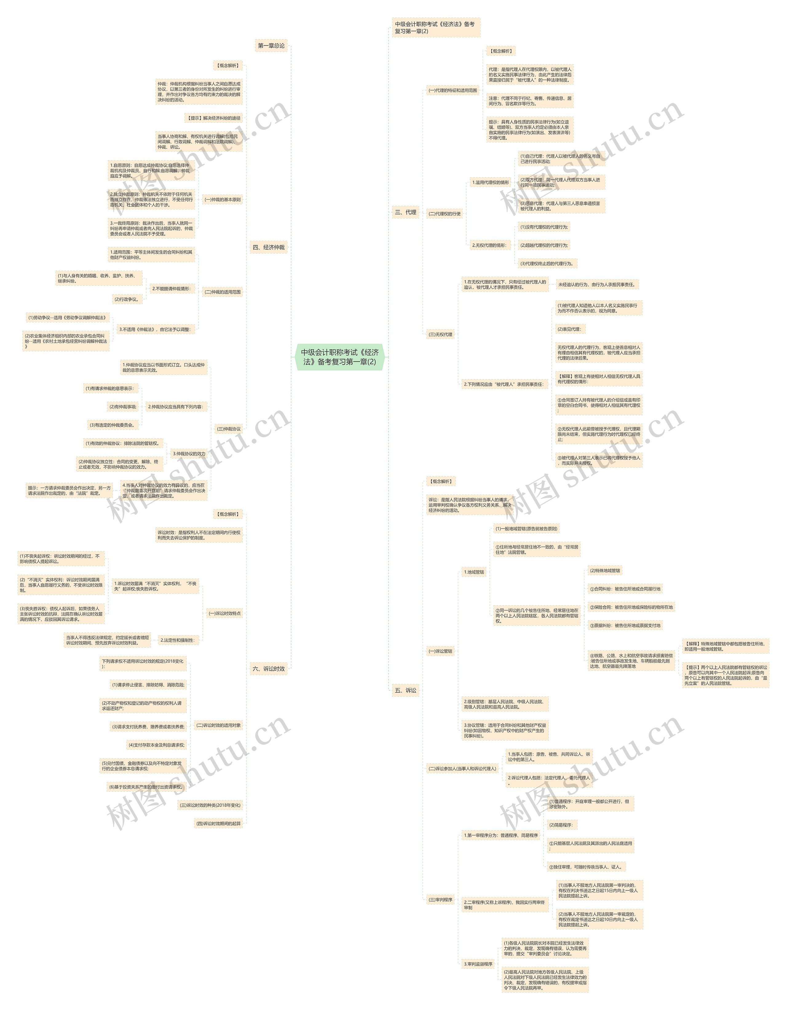 中级会计职称考试《经济法》备考复习第一章(2)思维导图