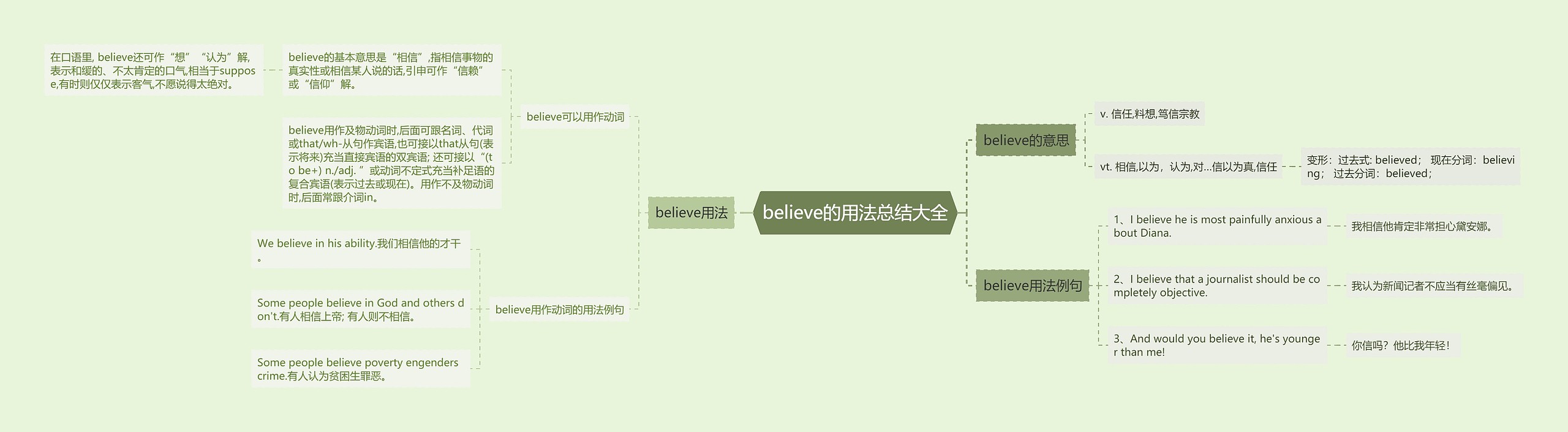 believe的用法总结大全思维导图