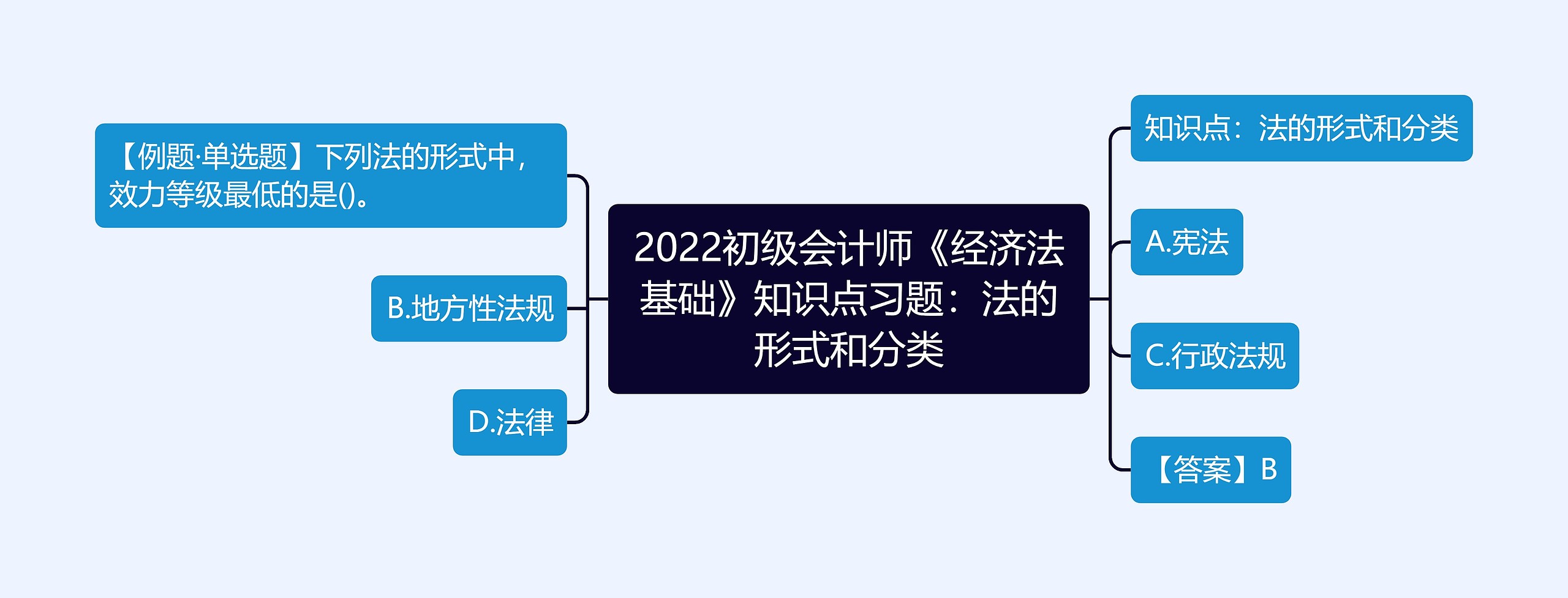 2022初级会计师《经济法基础》知识点习题：法的形式和分类思维导图