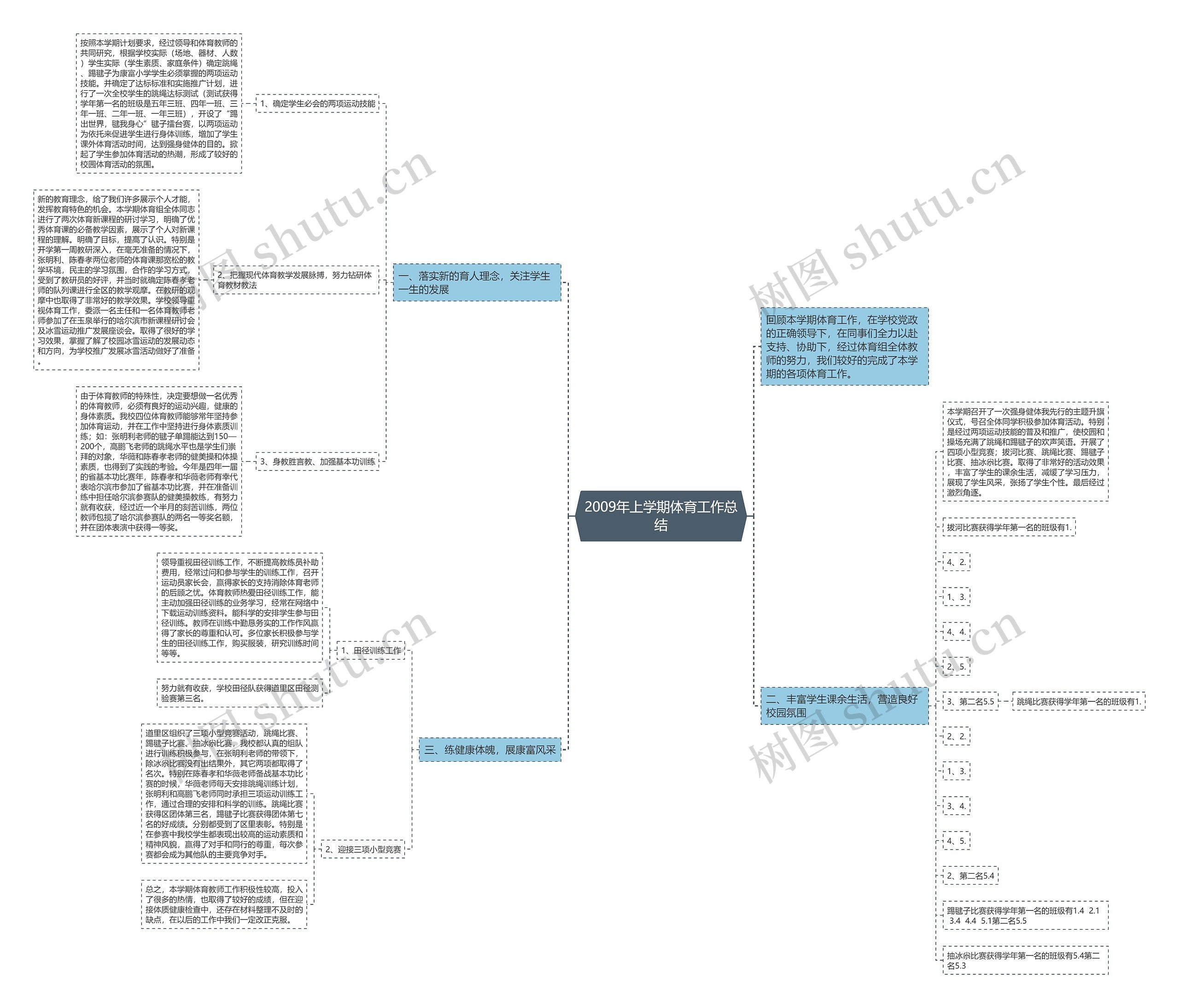 2009年上学期体育工作总结思维导图高清图 2009年上学期体育工作总结思维导图
