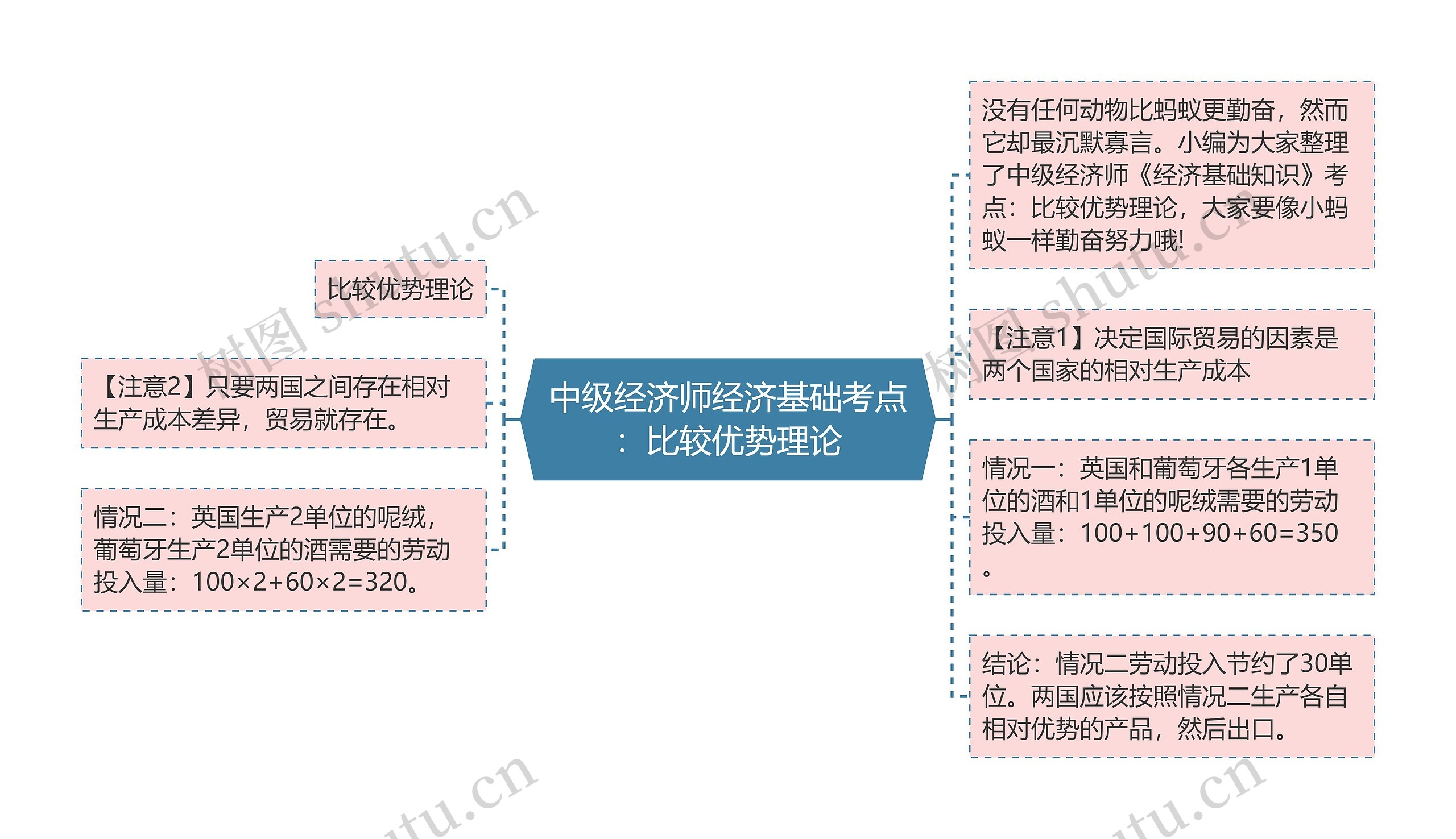 中级经济师经济基础考点：比较优势理论