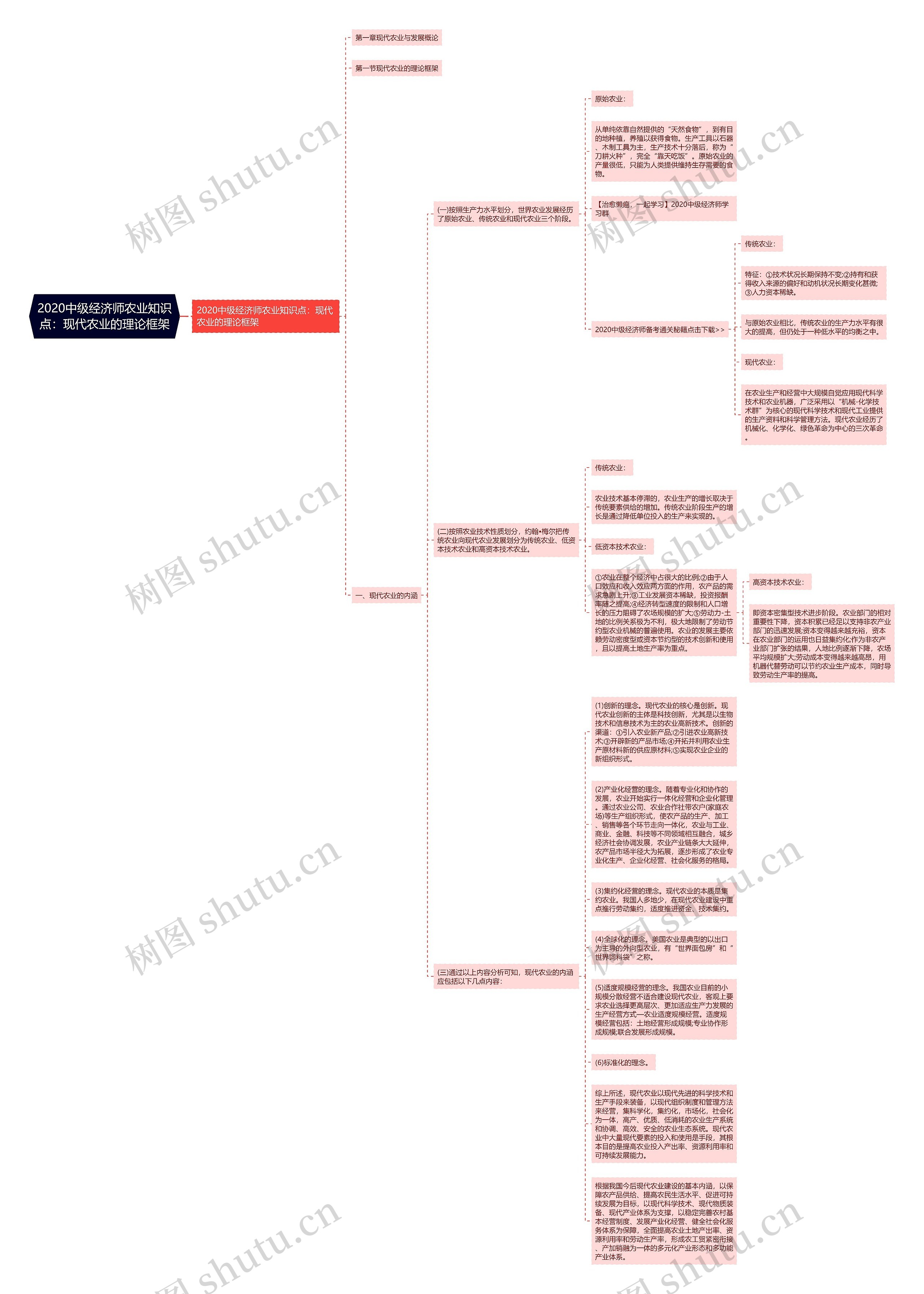 2020中级经济师农业知识点：现代农业的理论框架思维导图