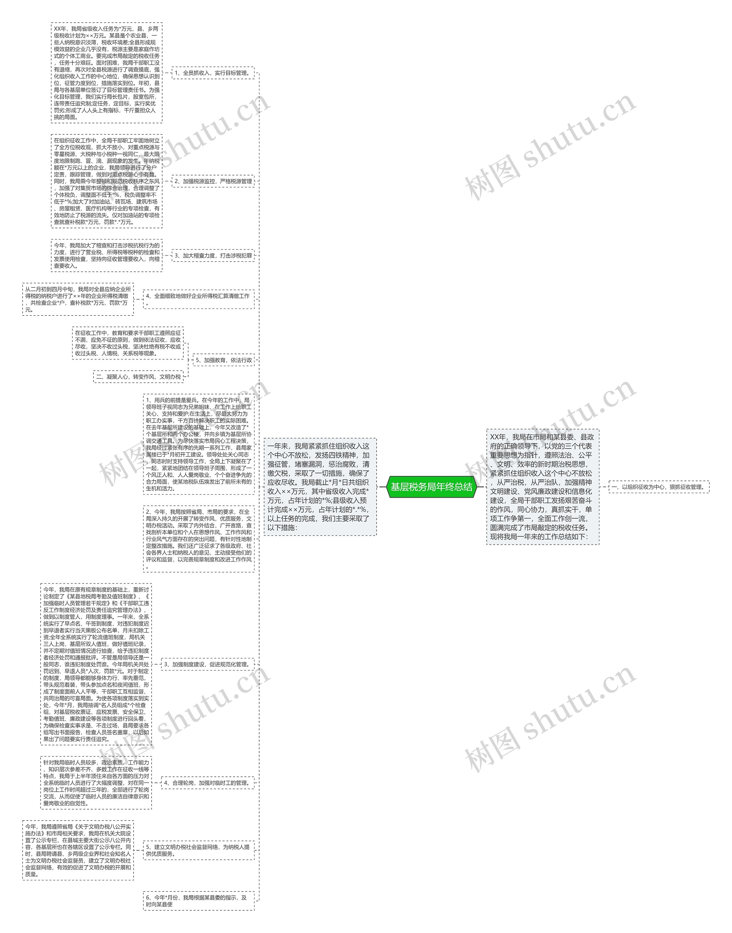 基层税务局年终总结思维导图高清图 基层税务局年终总结思维导图