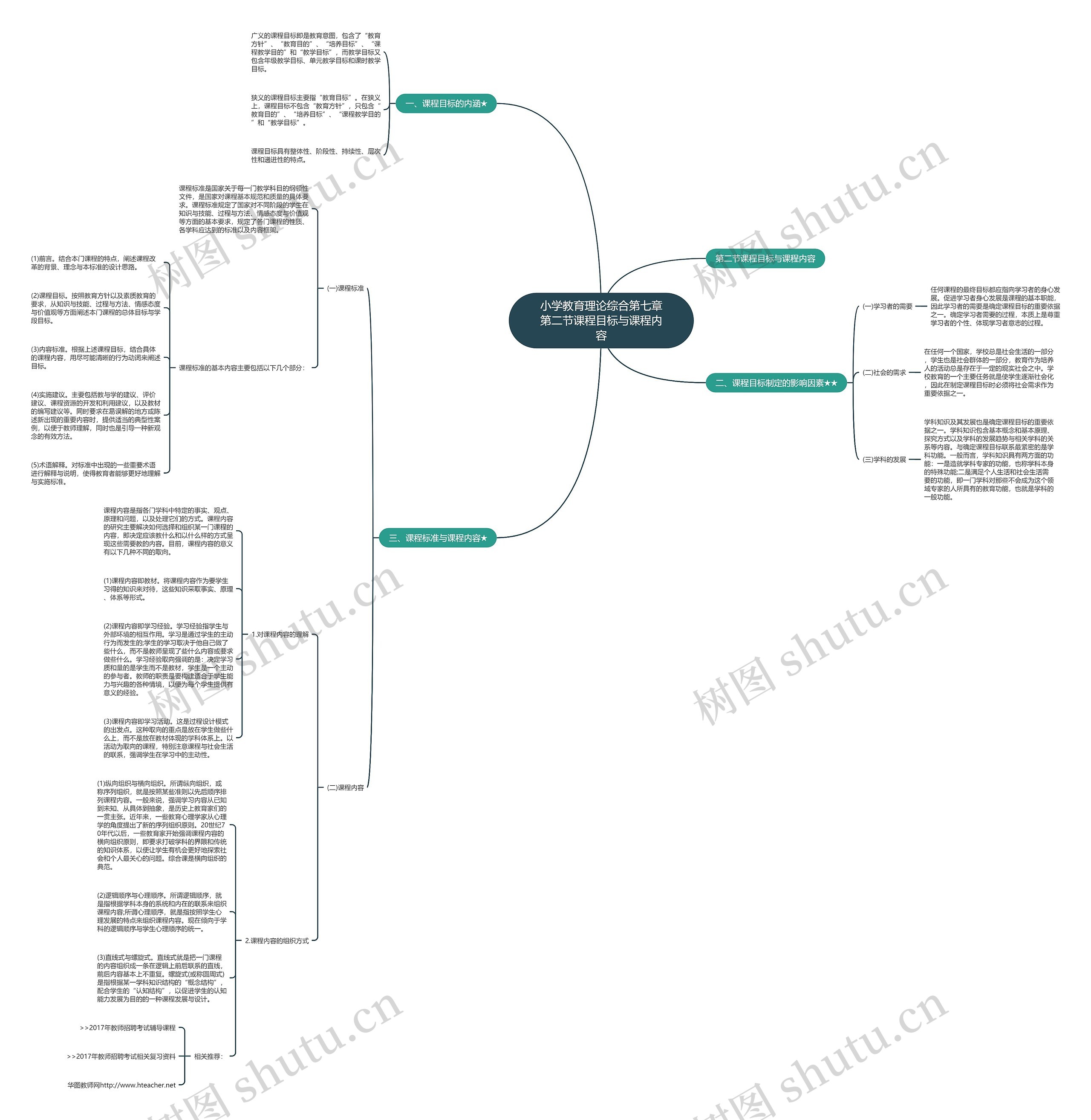 小学教育理论综合第七章第二节课程目标与课程内容思维导图