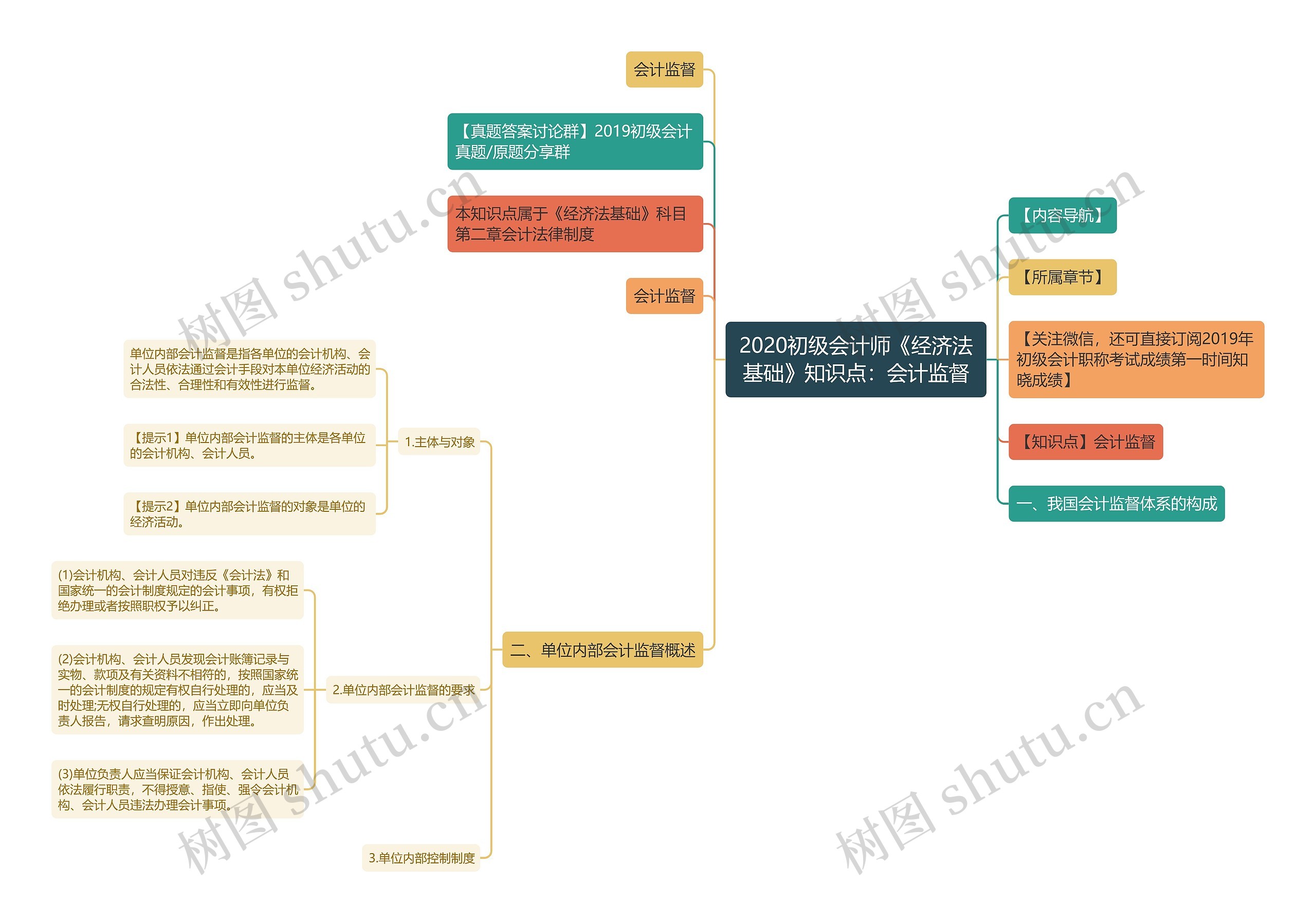 2020初级会计师《经济法基础》知识点：会计监督思维导图