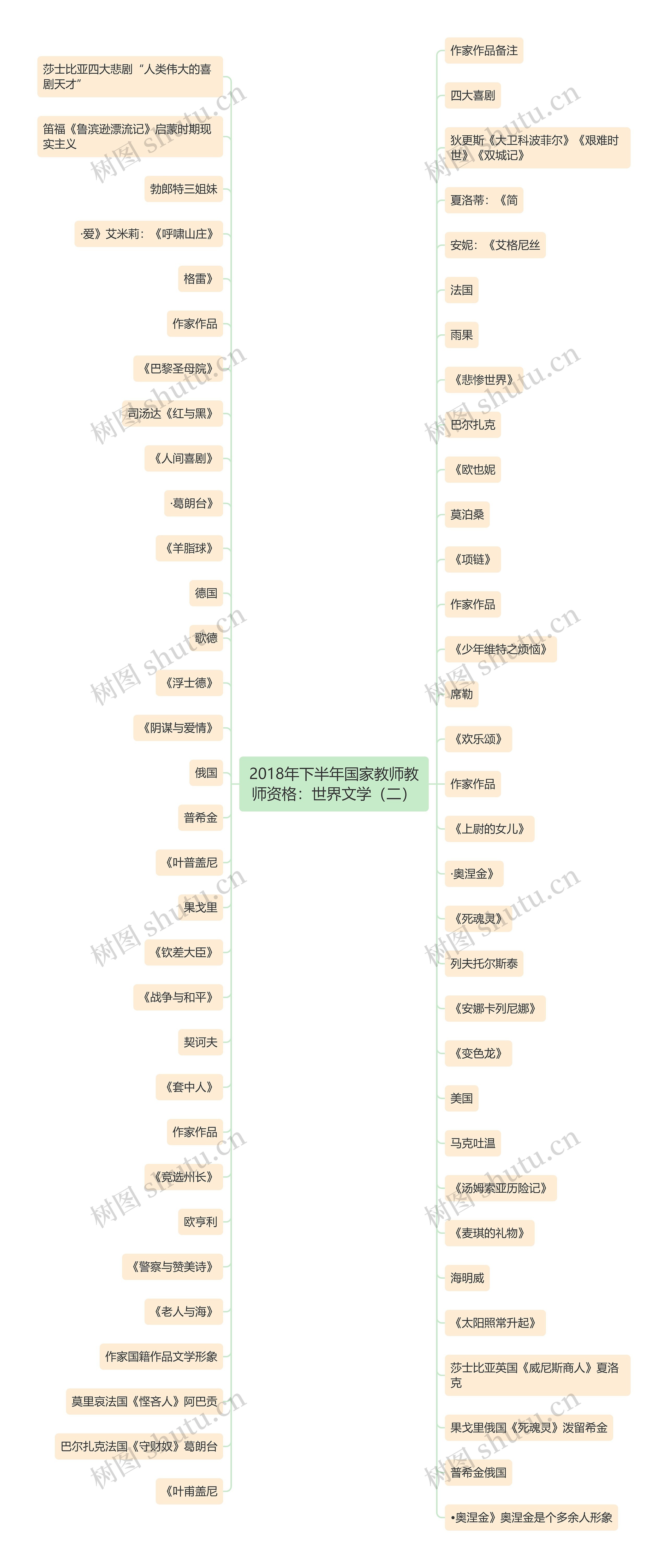 2018年下半年国家教师教师资格：世界文学（二）
