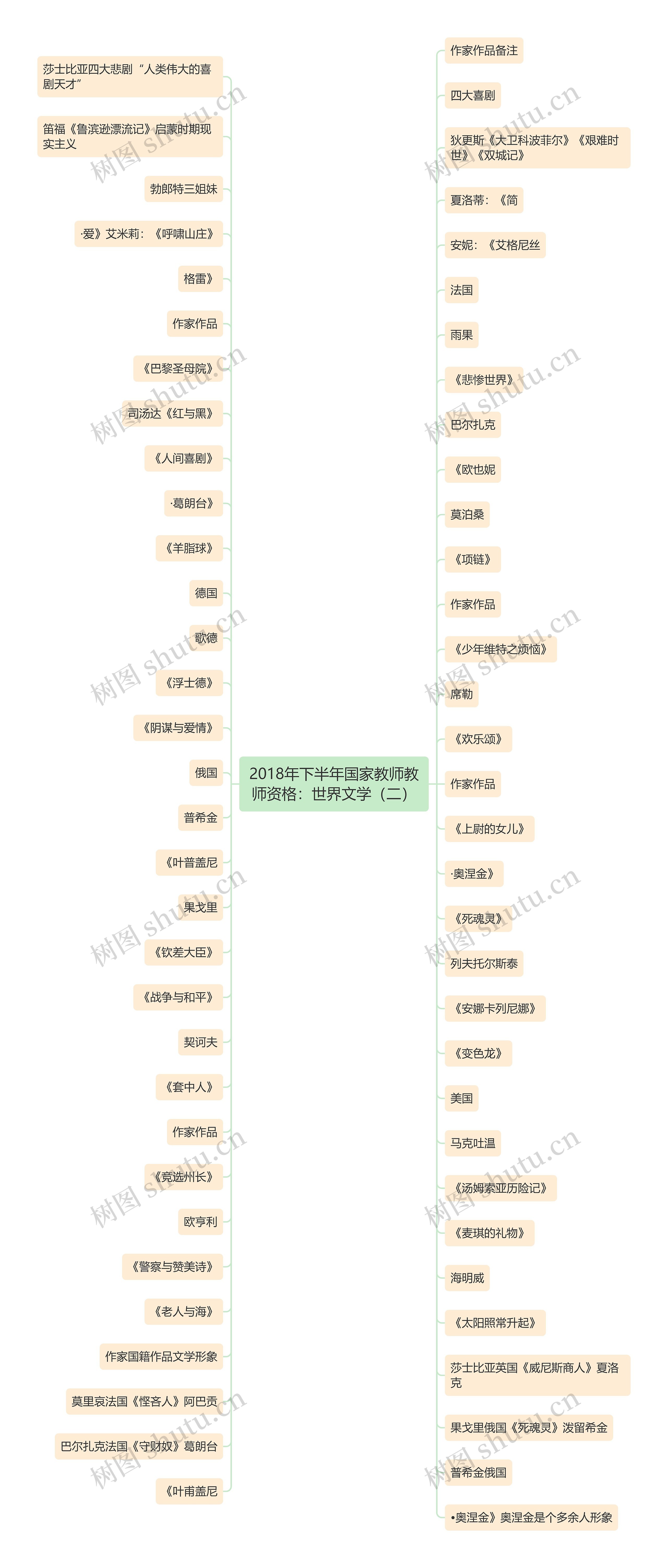 2018年下半年国家教师教师资格：世界文学（二）思维导图