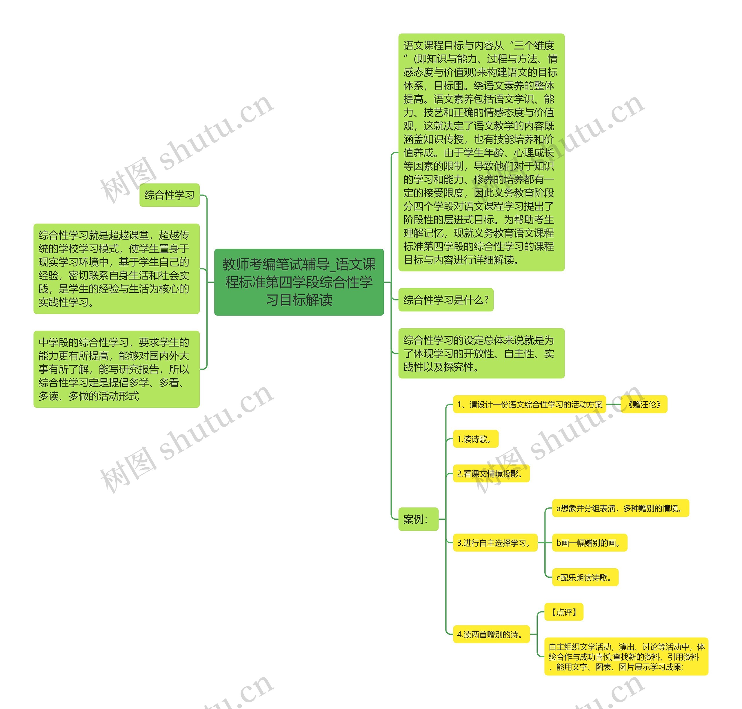 教师考编笔试辅导_语文课程标准第四学段综合性学习目标解读思维导图