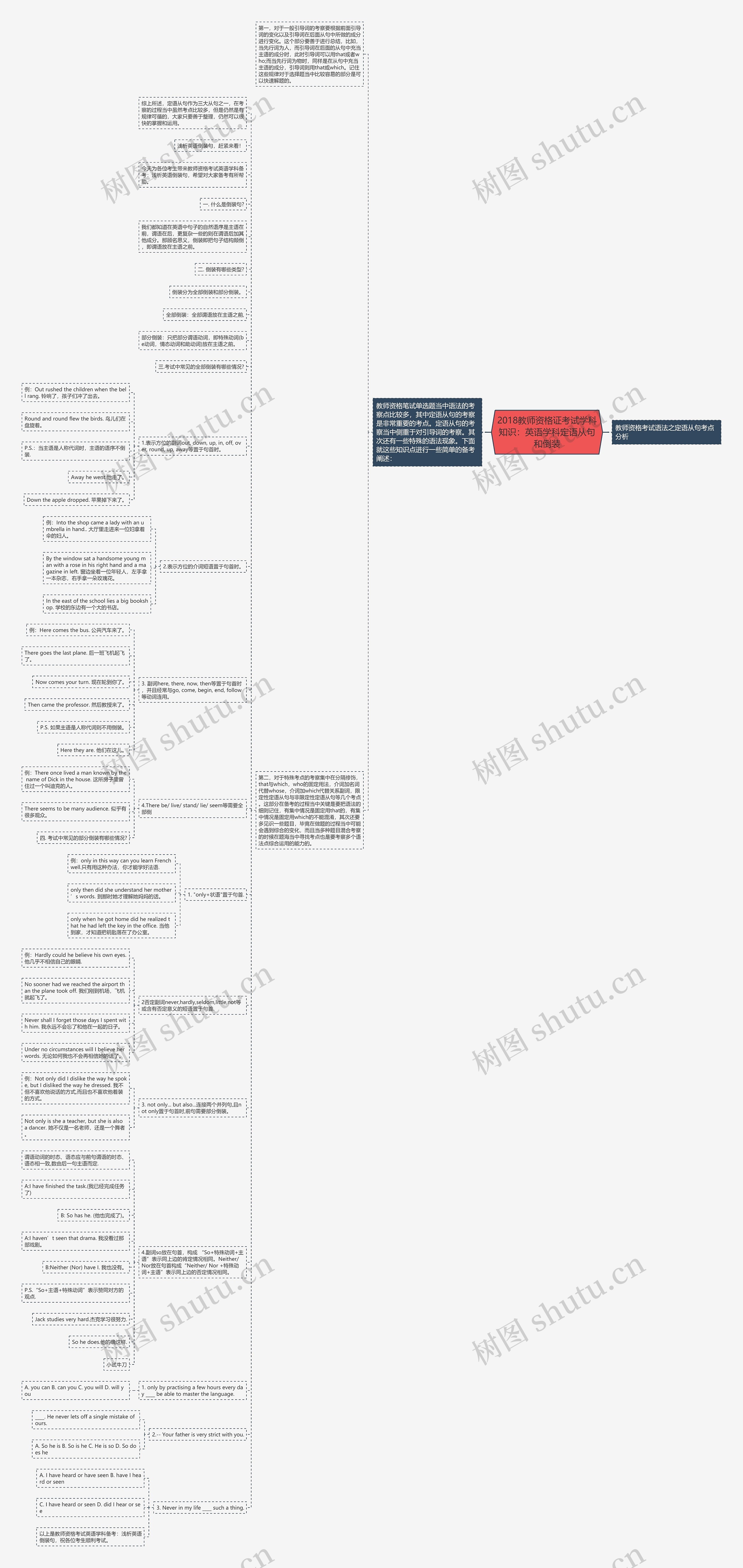 2018教师资格证考试学科知识：英语学科定语从句和倒装思维导图