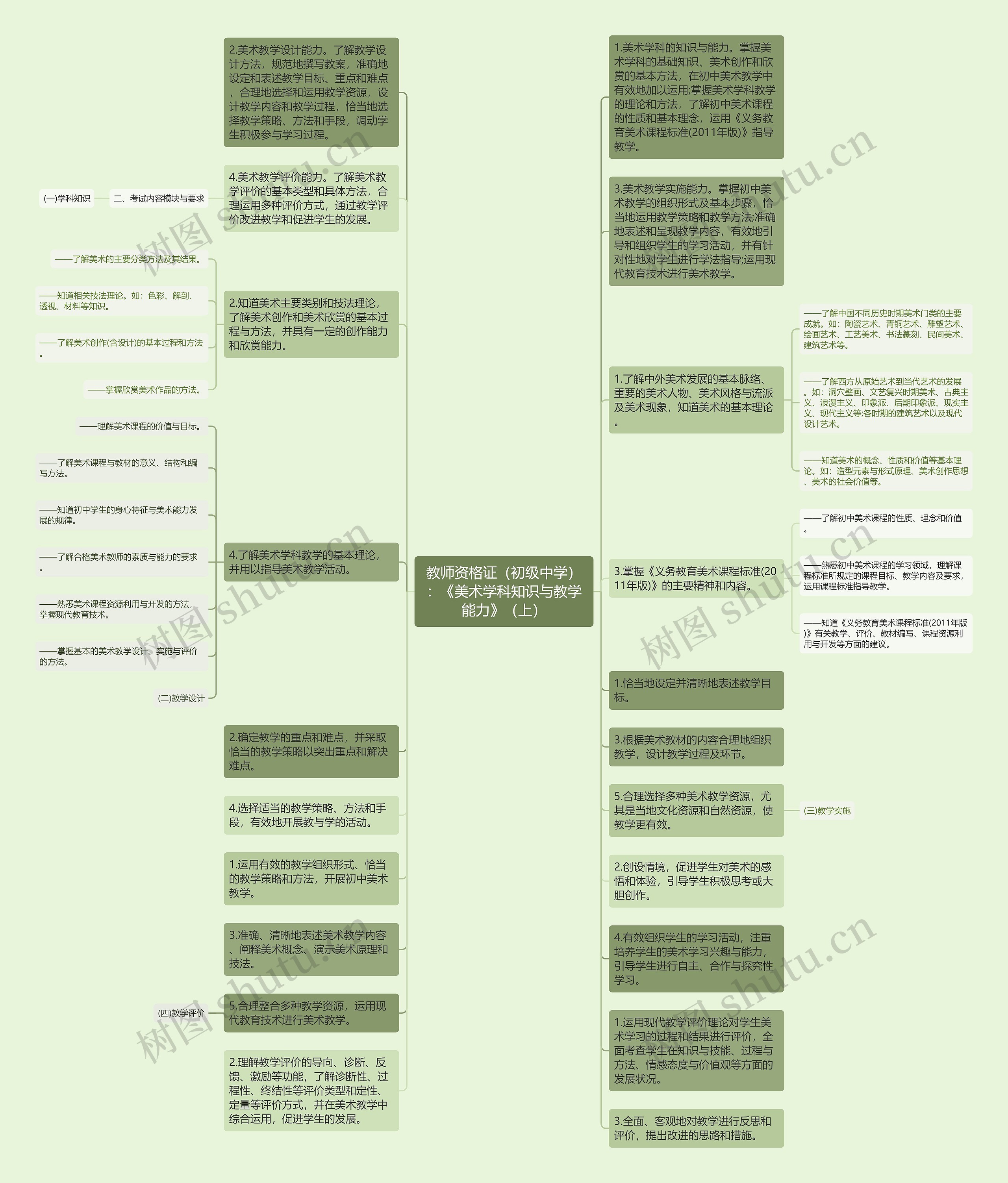 教师资格证（初级中学）：《美术学科知识与教学能力》（上）思维导图