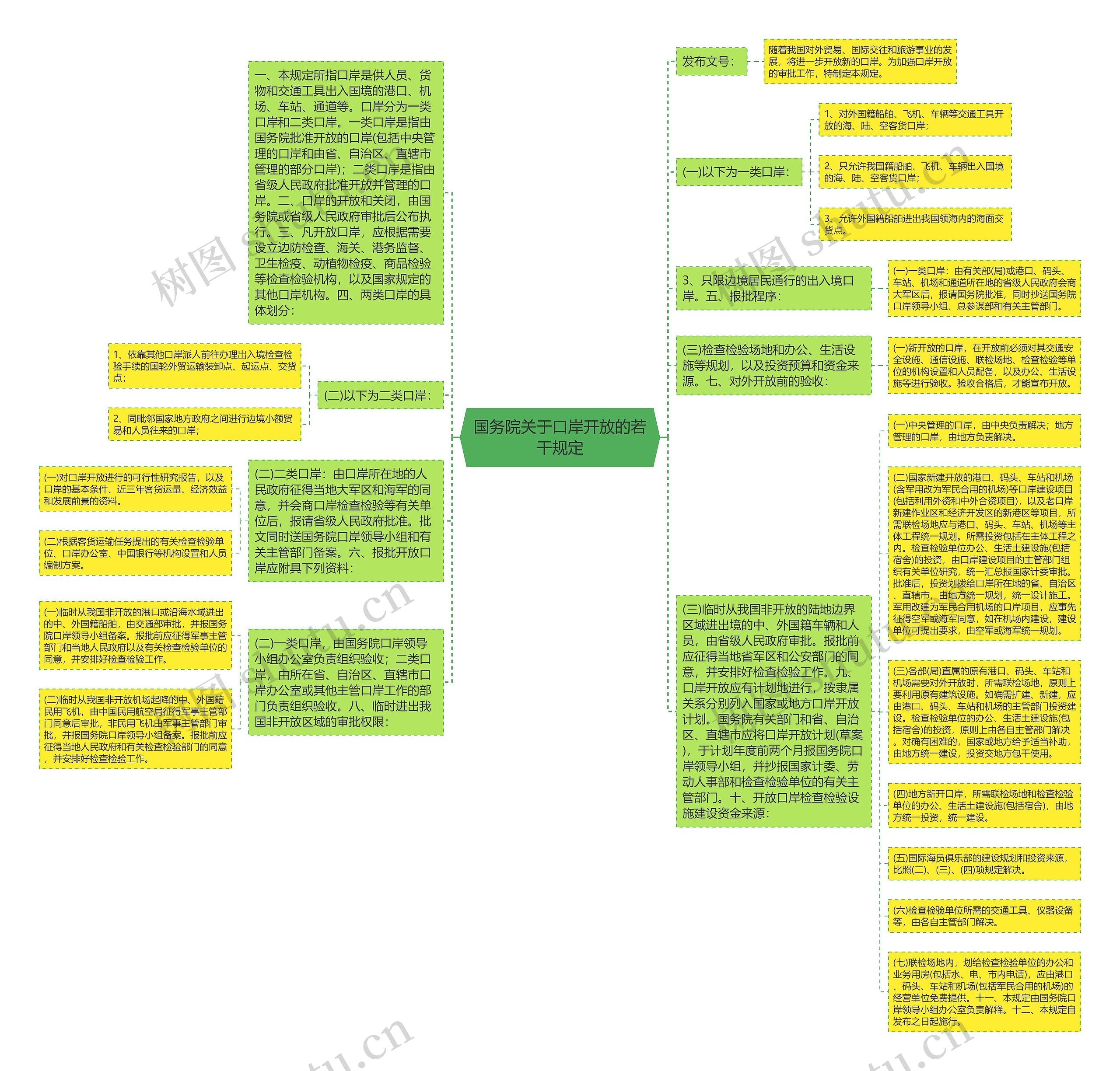 国务院关于口岸开放的若干规定思维导图