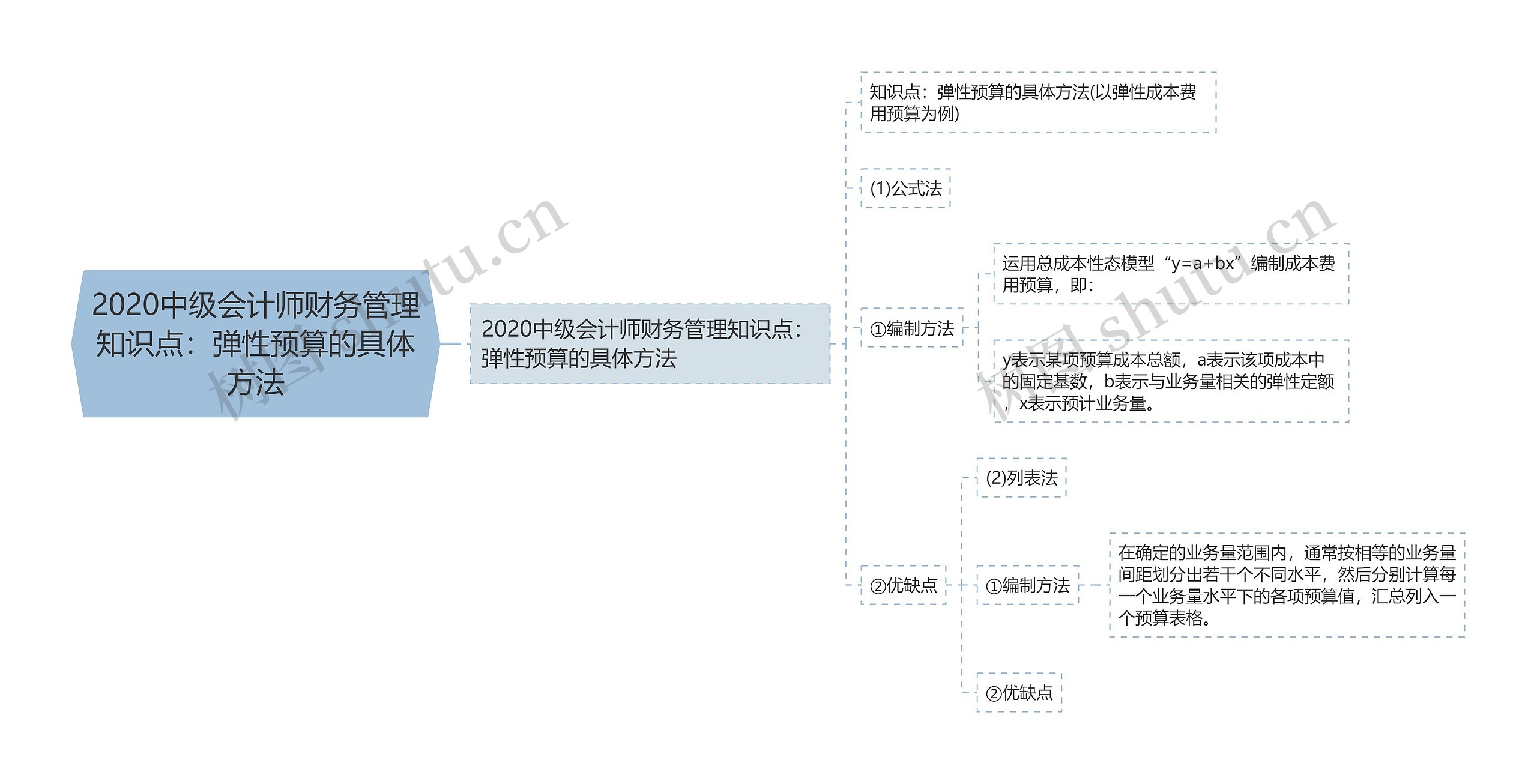 2020中级会计师财务管理知识点：弹性预算的具体方法