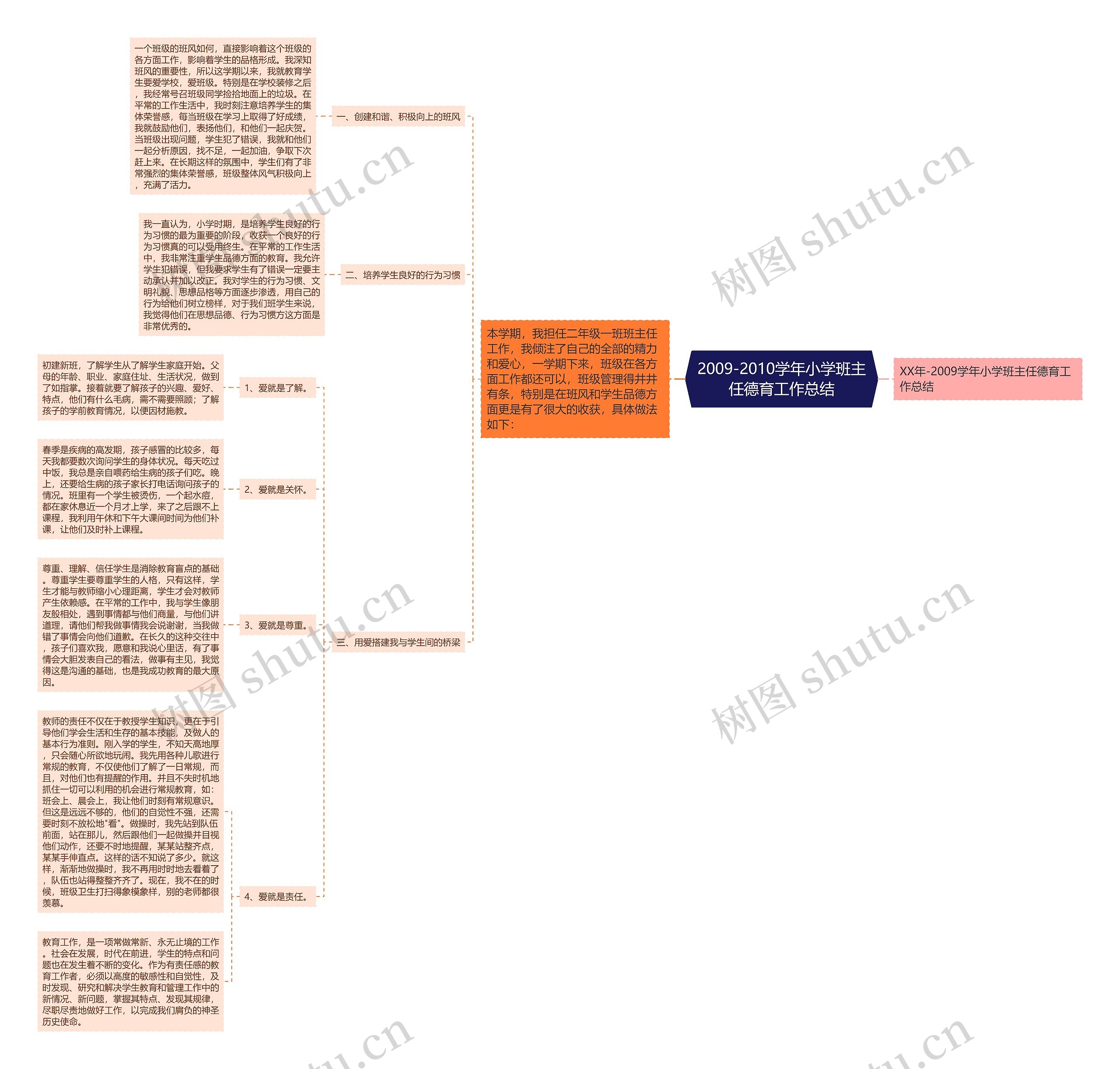 2009-2010学年小学班主任德育工作总结思维导图