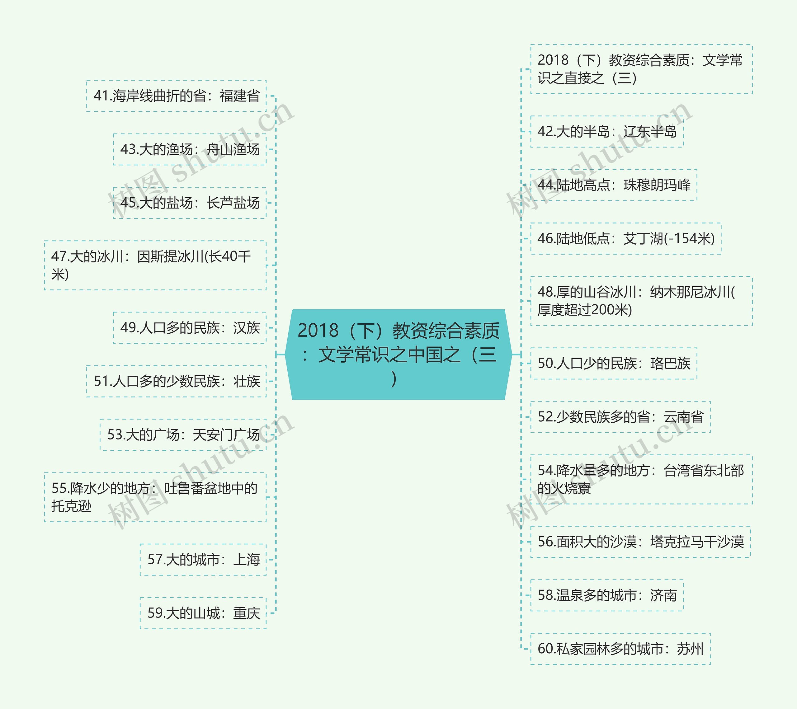 2018（下）教资综合素质：文学常识之中国之（三）思维导图