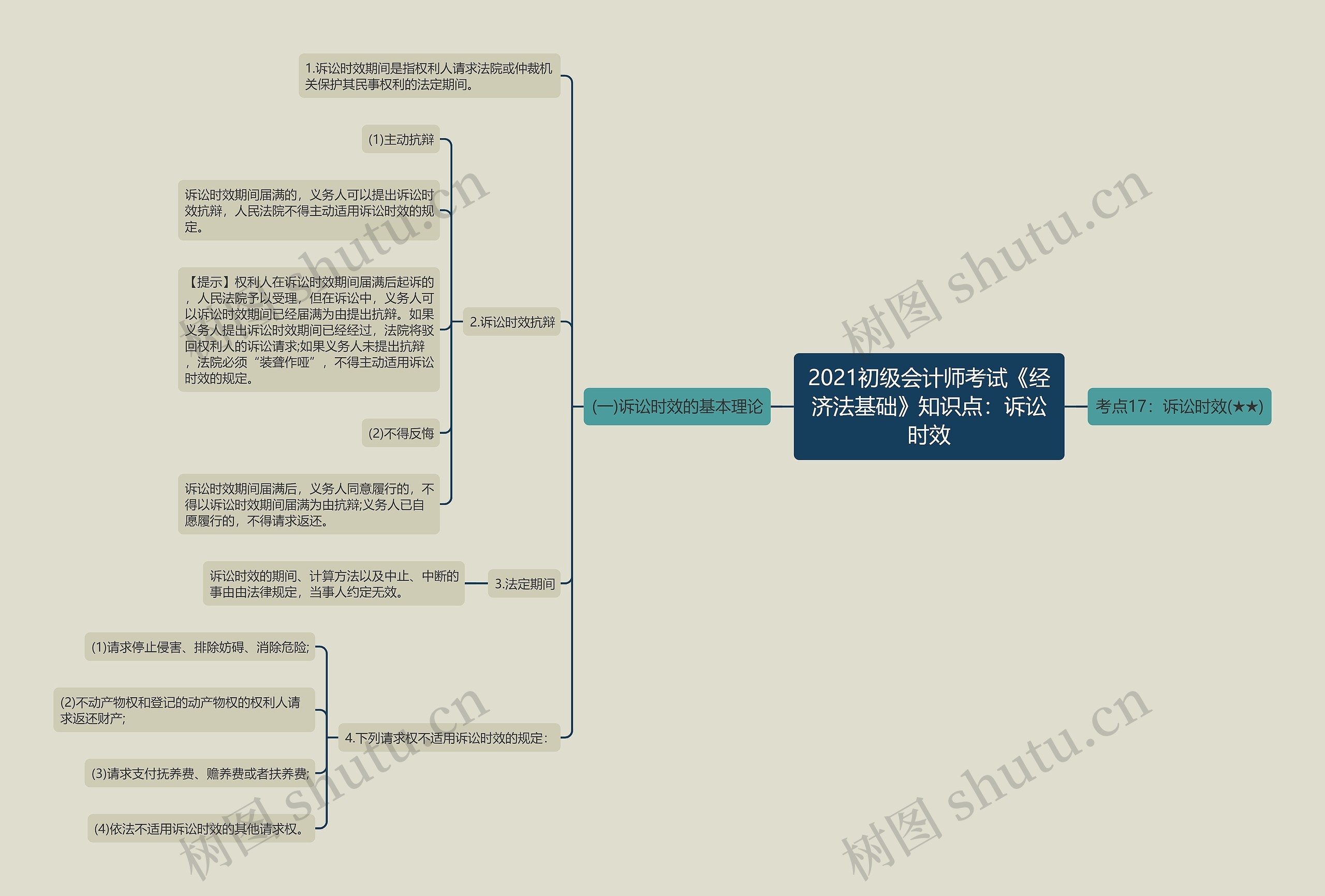 2021初级会计师考试《经济法基础》知识点：诉讼时效