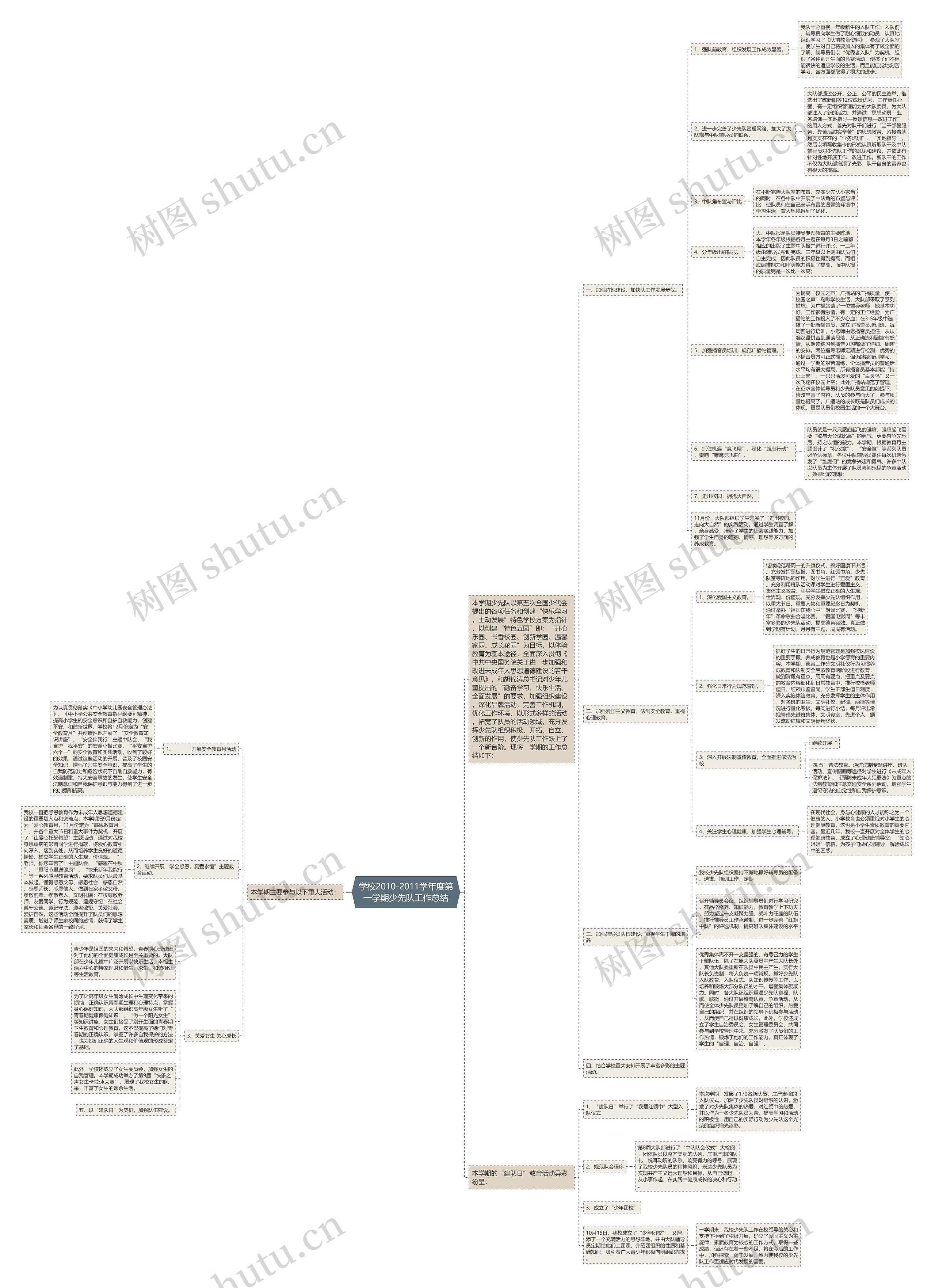 学校2010-2011学年度第一学期少先队工作总结思维导图