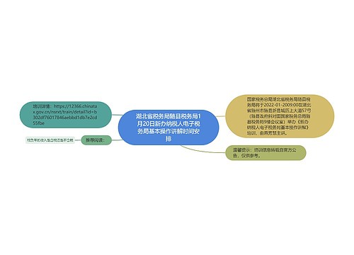 湖北省税务局随县税务局1月20日新办纳税人电子税务局基本操作讲解时间安排