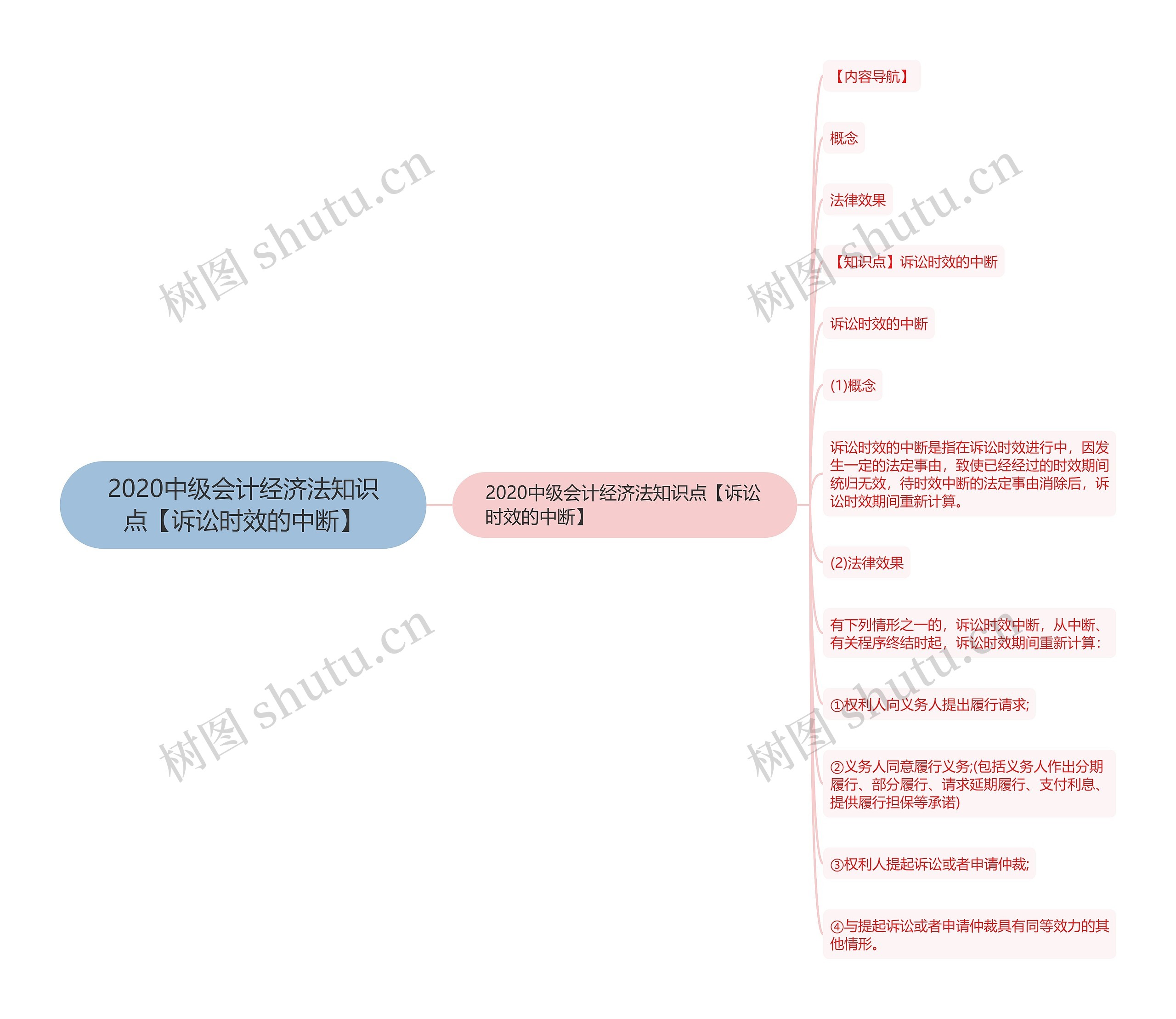 2020中级会计经济法知识点【诉讼时效的中断】思维导图