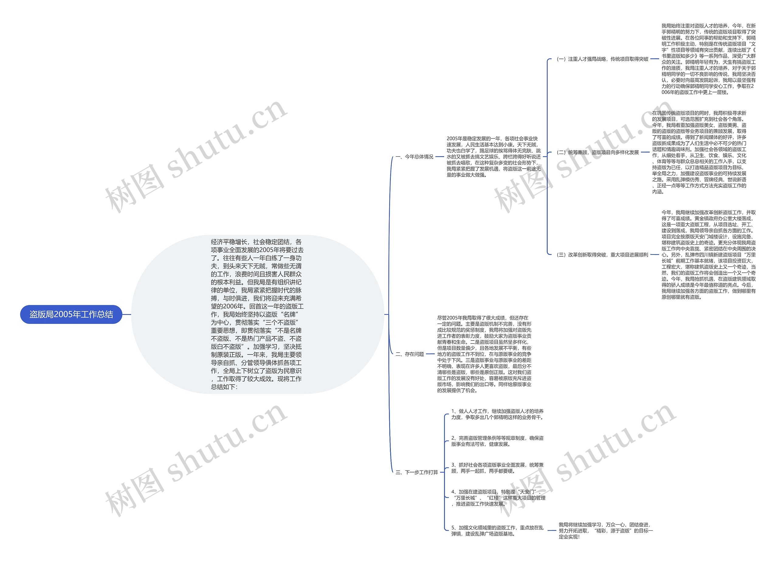 盗版局2005年工作总结思维导图