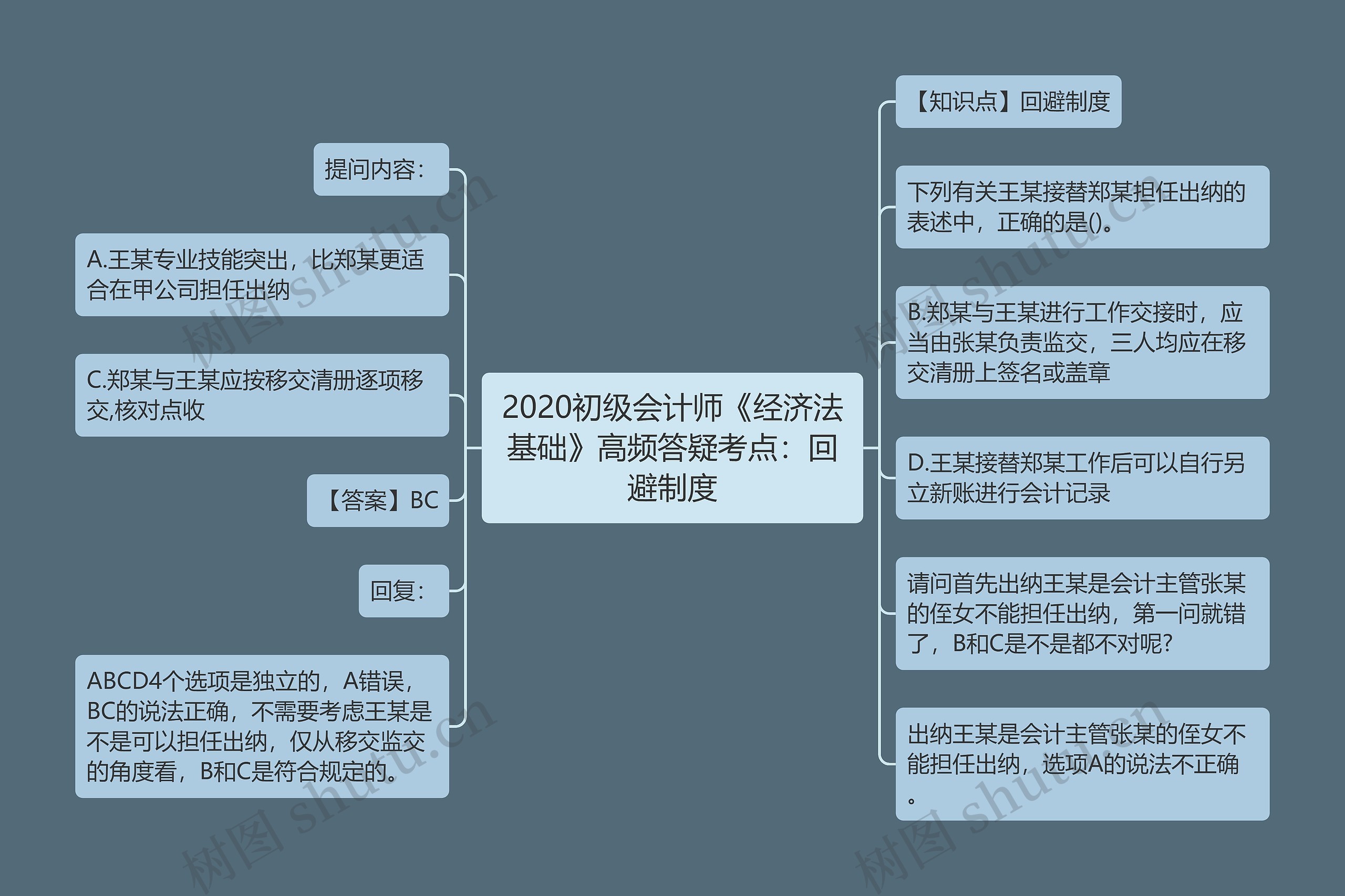 2020初级会计师《经济法基础》高频答疑考点：回避制度