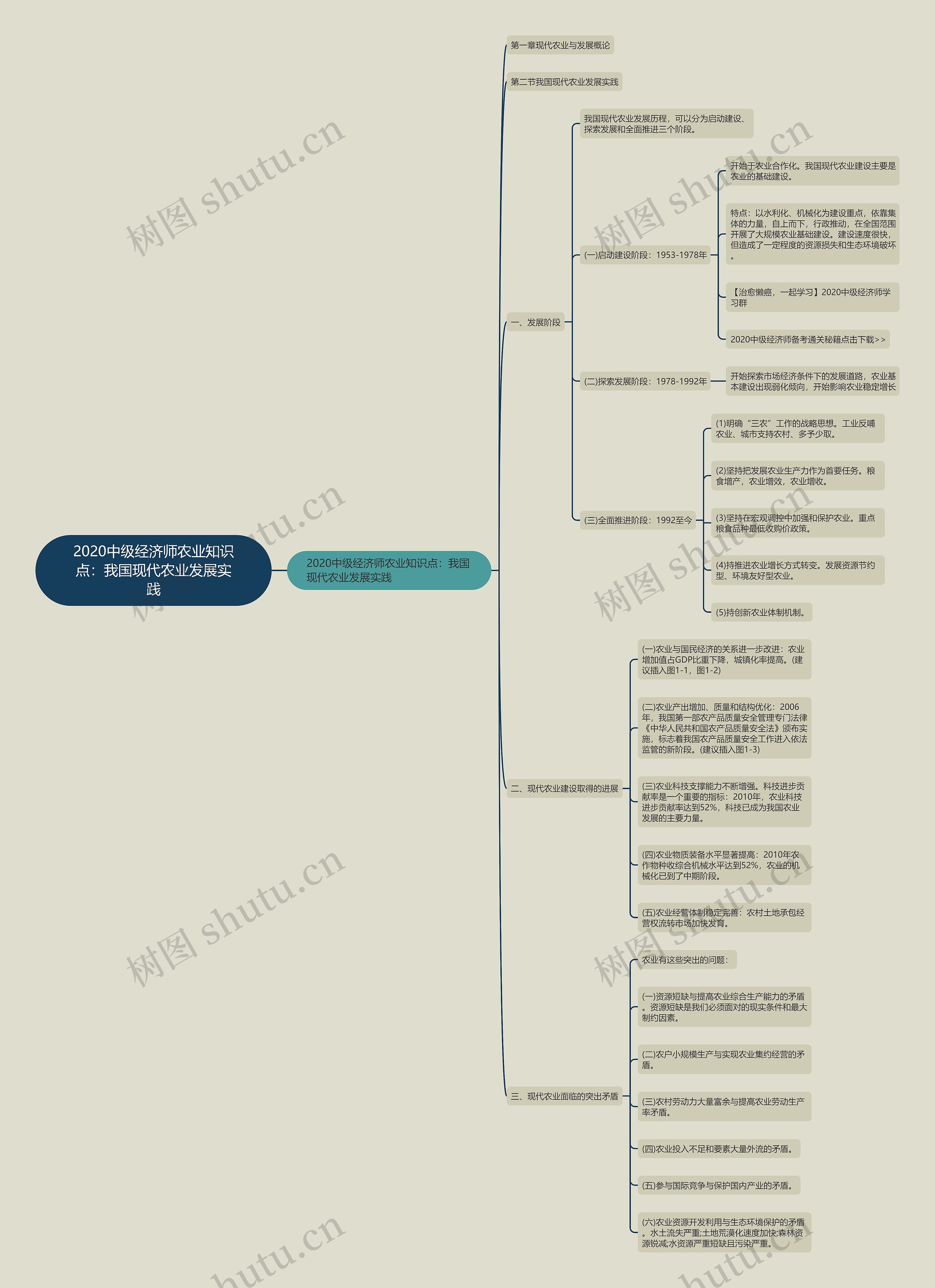 2020中级经济师农业知识点：我国现代农业发展实践思维导图