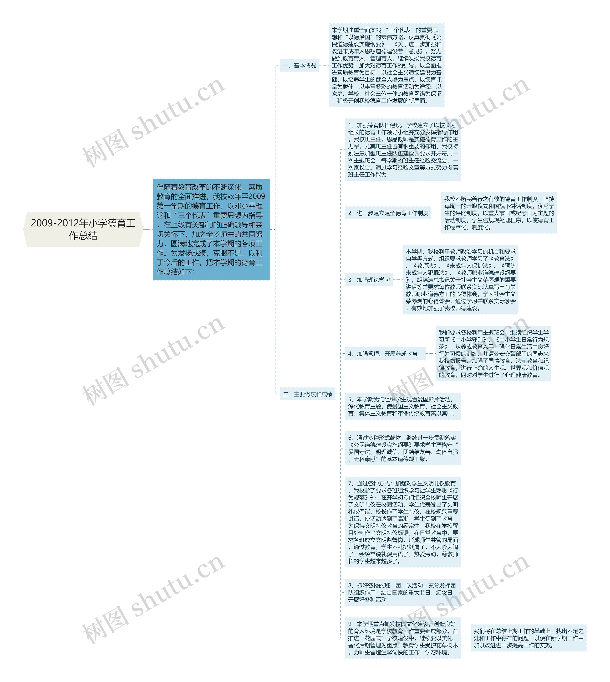 2009-2012年小学德育工作总结思维导图