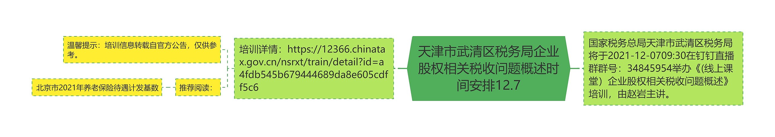 天津市武清区税务局企业股权相关税收问题概述时间安排12.7思维导图