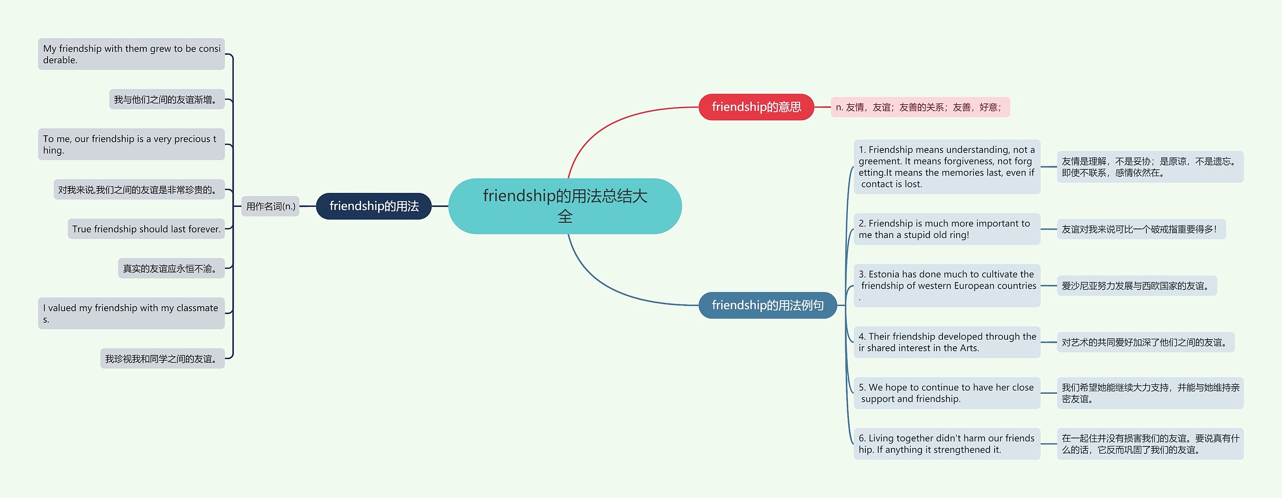friendship的用法总结大全思维导图