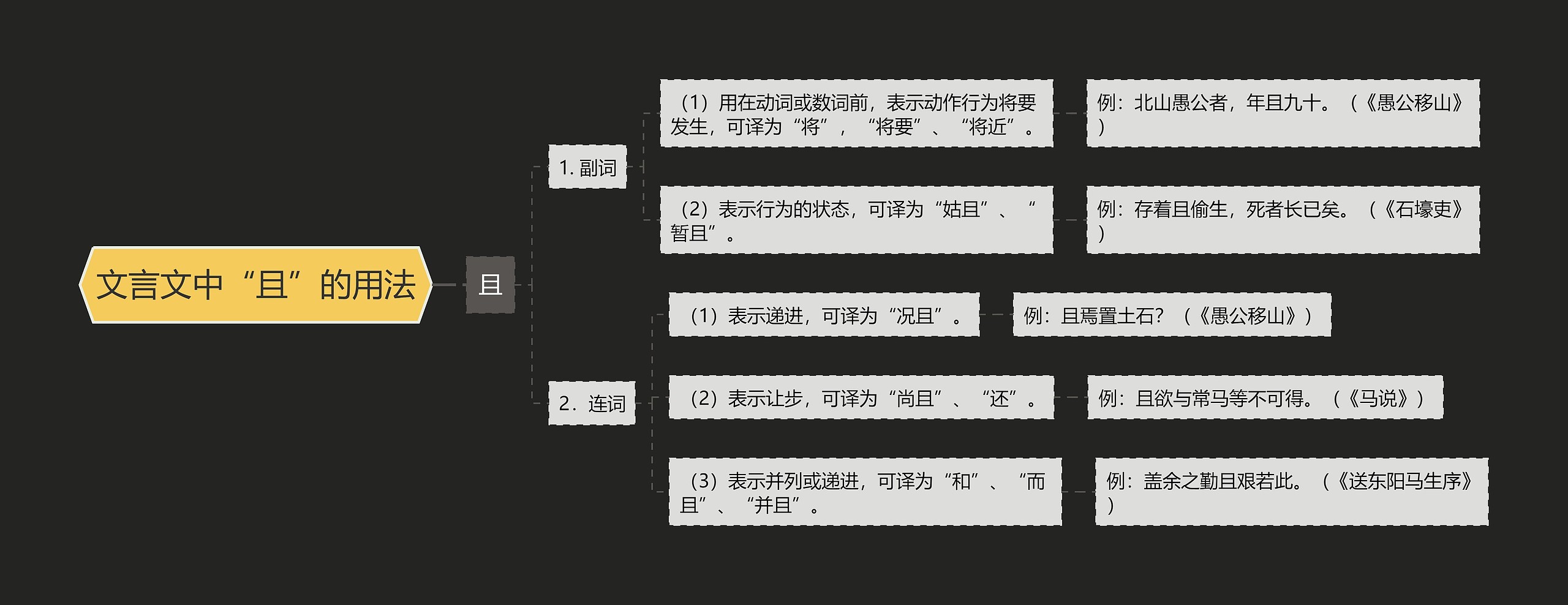 文言文中“且”的用法思维导图