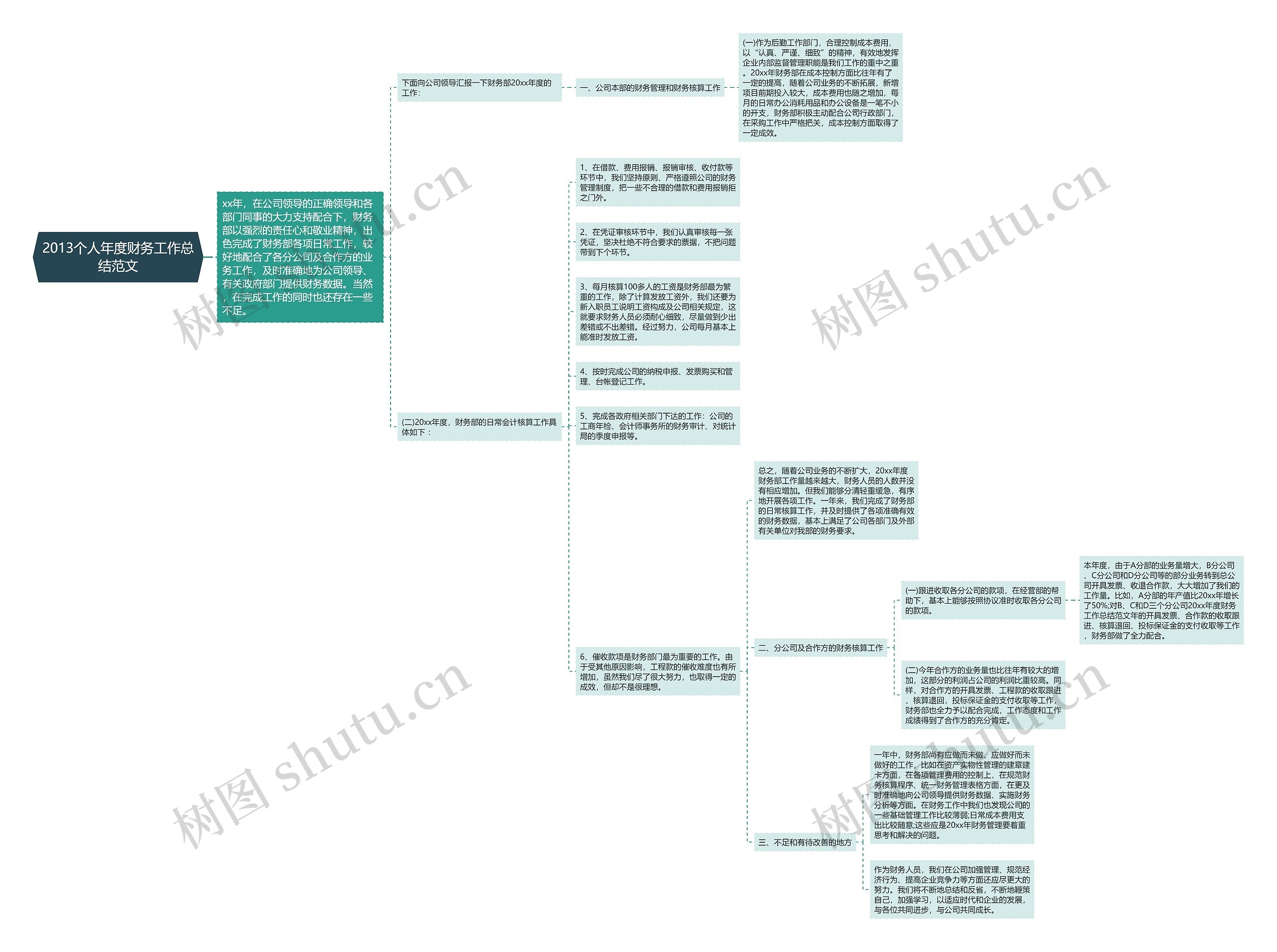 2013个人年度财务工作总结范文思维导图高清图 2013个人年度财务工作总结范文思维导图