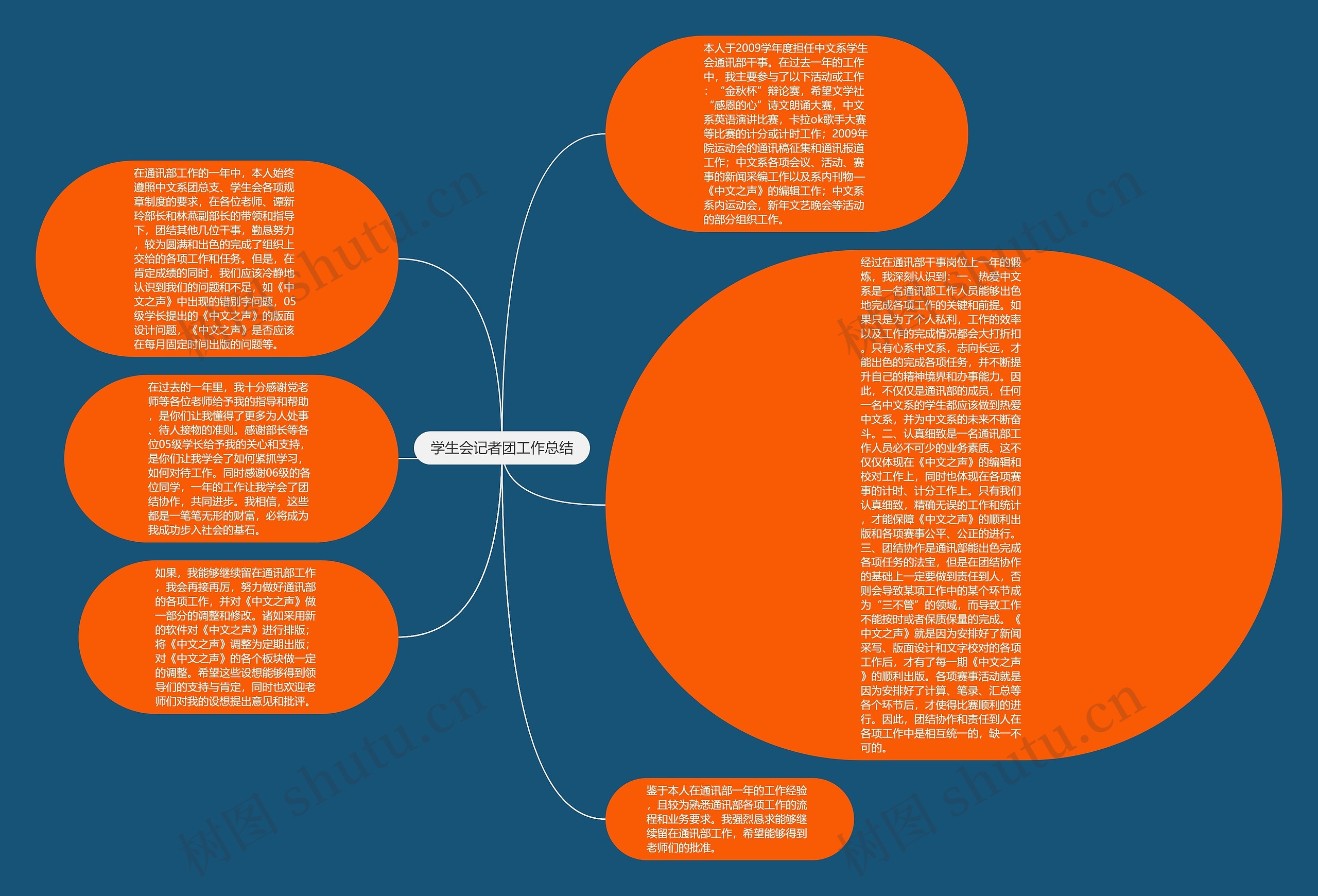学生会记者团工作总结思维导图