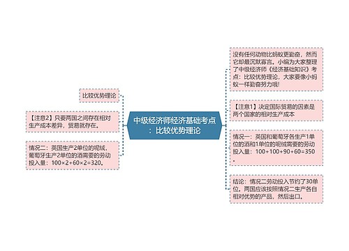 中级经济师经济基础考点：比较优势理论