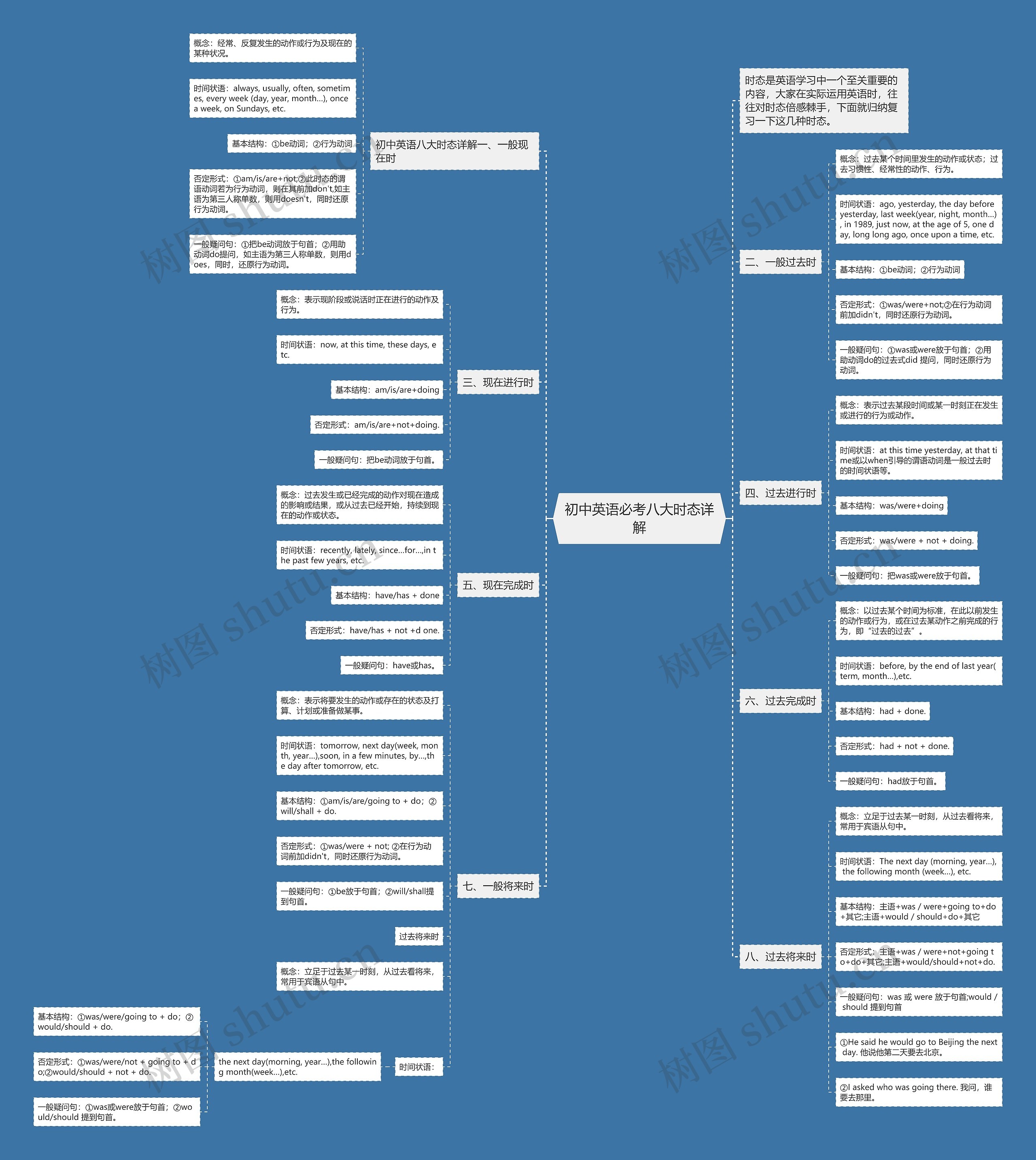 初中英语必考八大时态详解思维导图