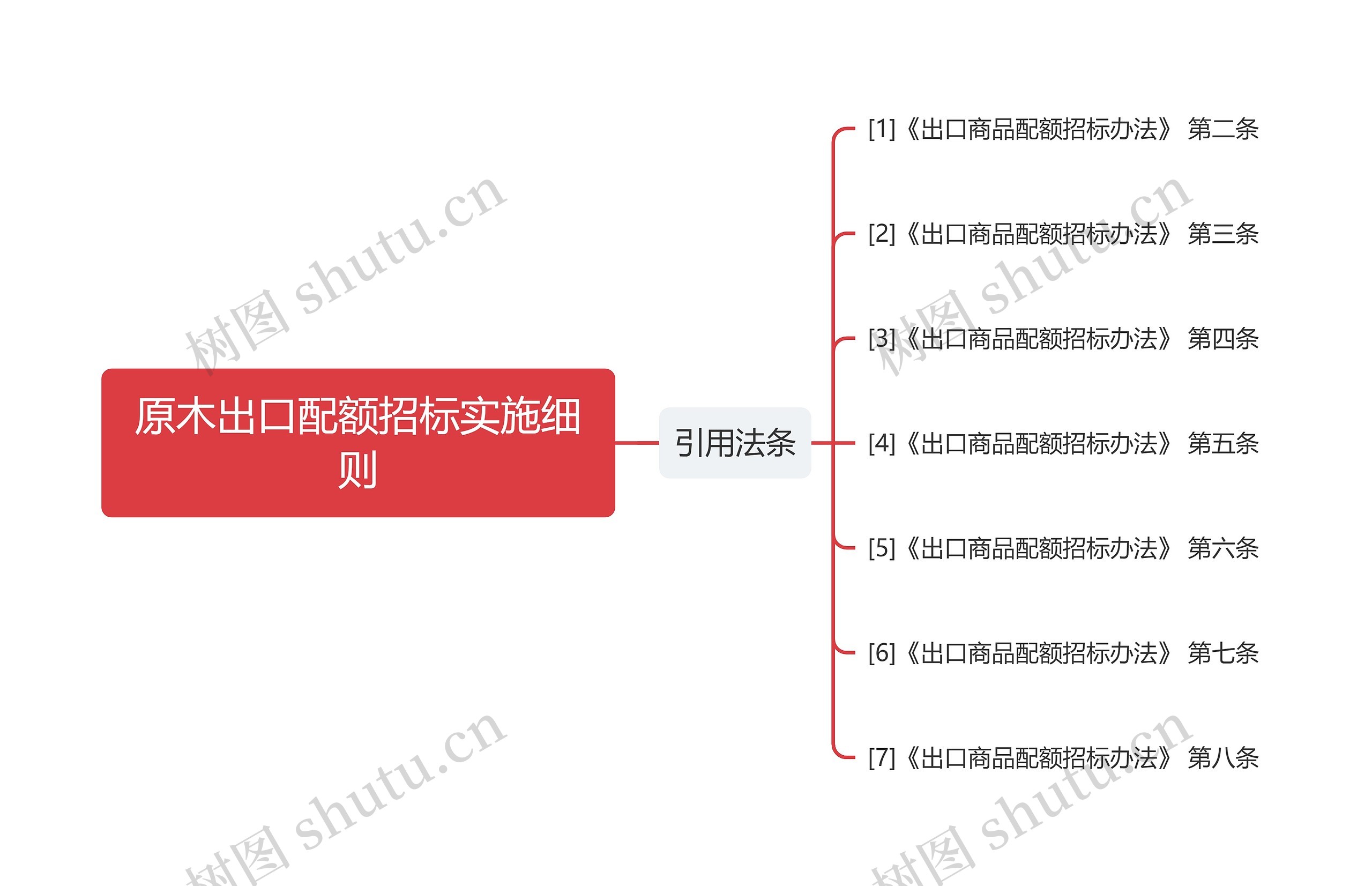 原木出口配额招标实施细则