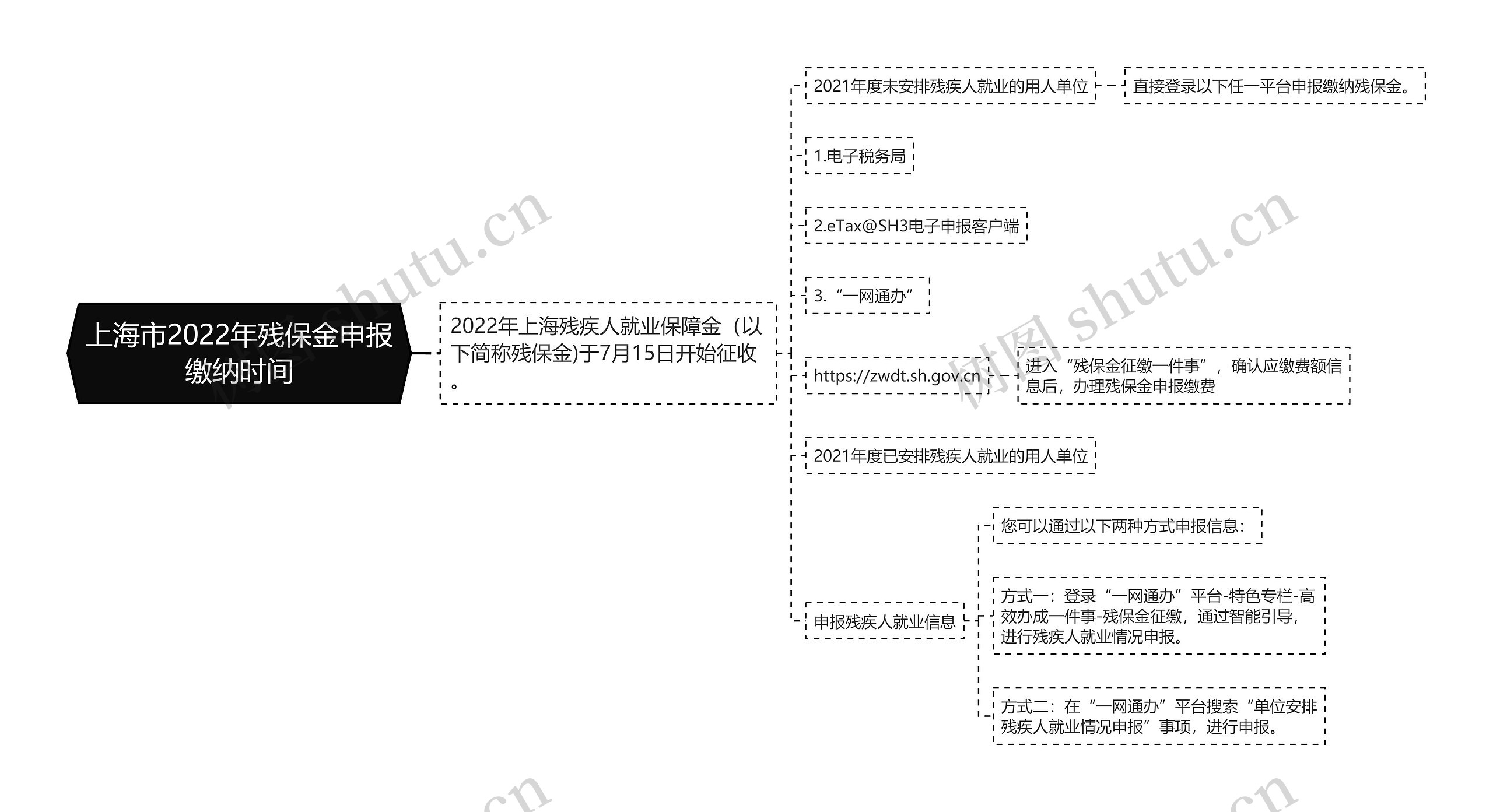 上海市2022年残保金申报缴纳时间思维导图