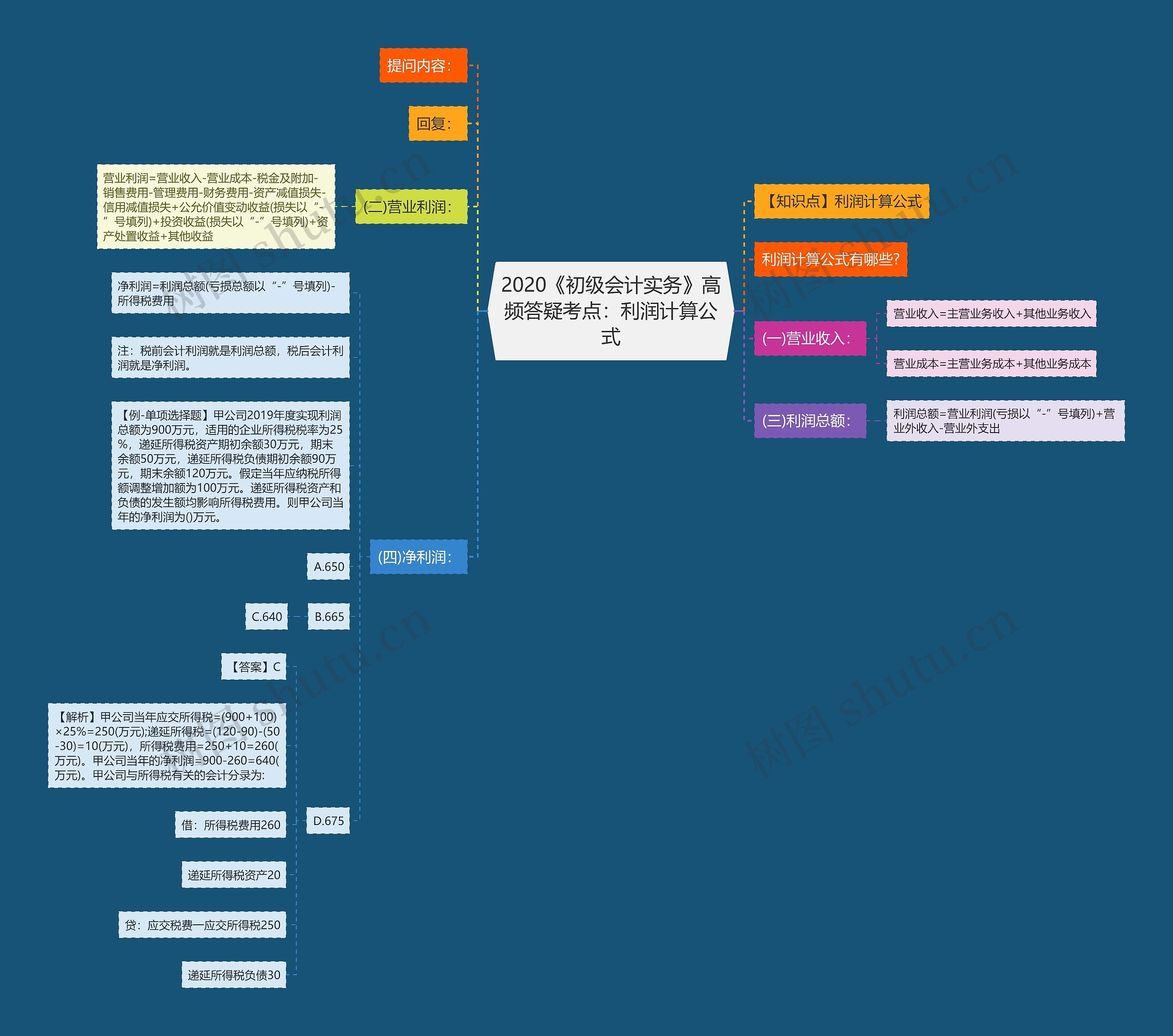 2020《初级会计实务》高频答疑考点：利润计算公式思维导图