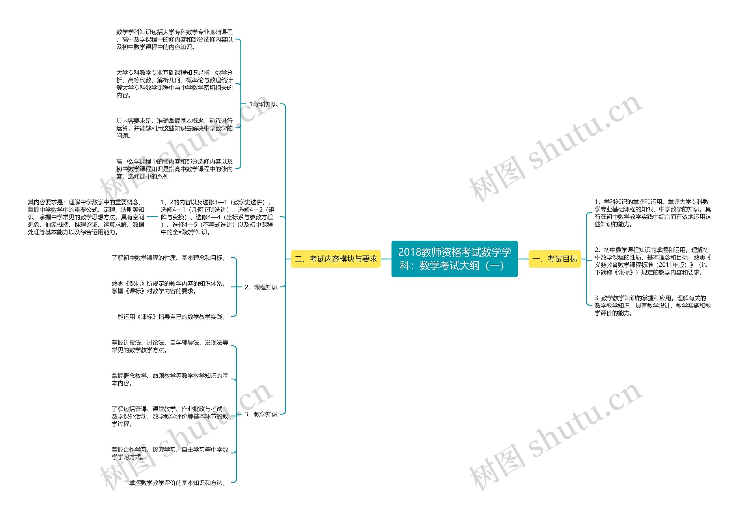 2018教师资格考试数学学科：数学考试大纲（一）