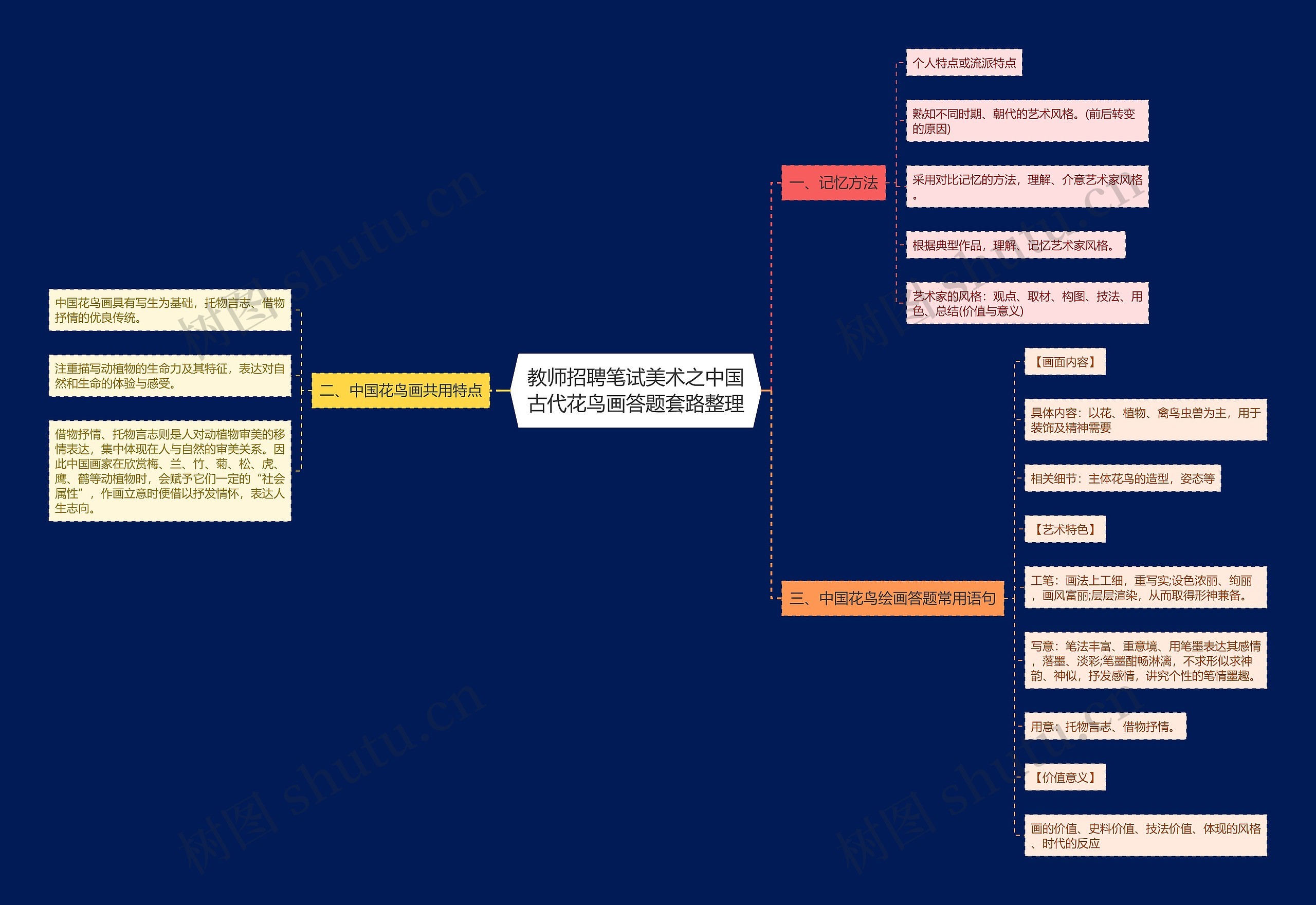 教师招聘笔试美术之中国古代花鸟画答题套路整理思维导图