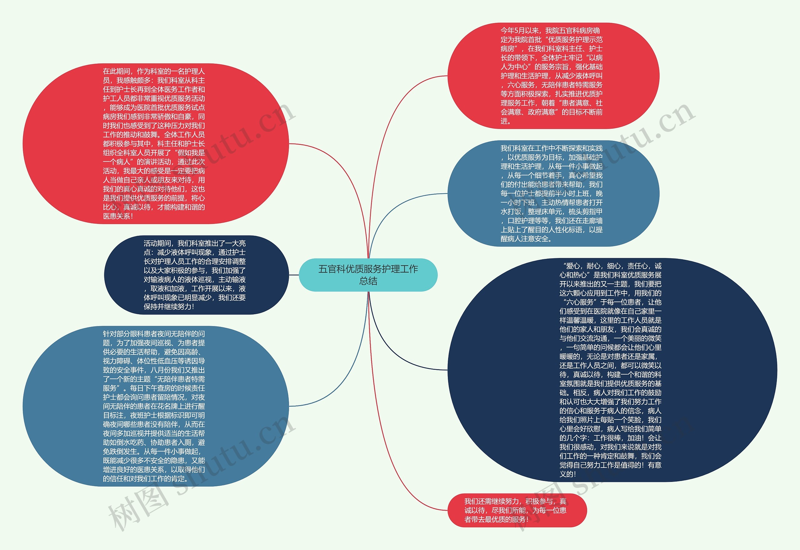 五官科优质服务护理工作总结思维导图