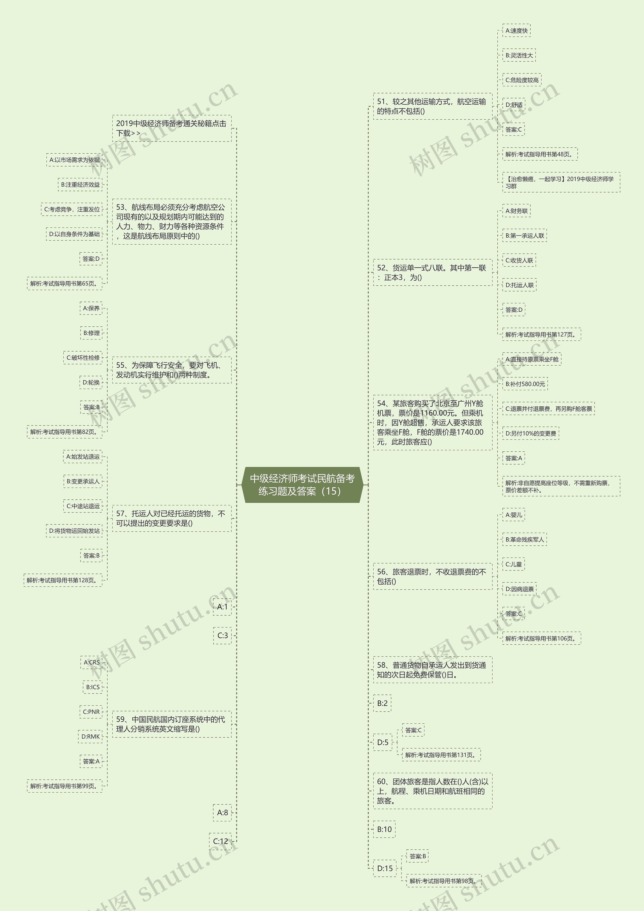中级经济师考试民航备考练习题及答案（15）思维导图